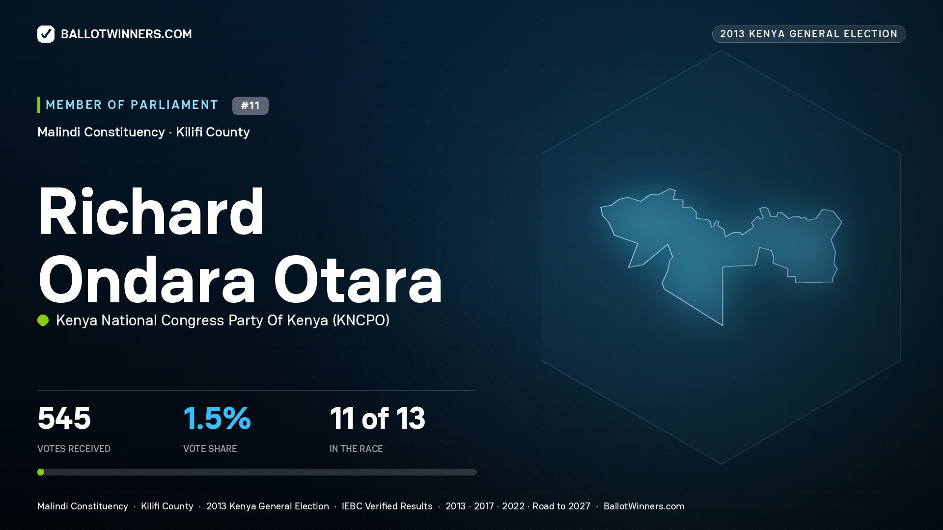 RICHARD ONDARA OTARA, contested Member of Parliament for MALINDI, 545 votes, 2013 Kenya general election.