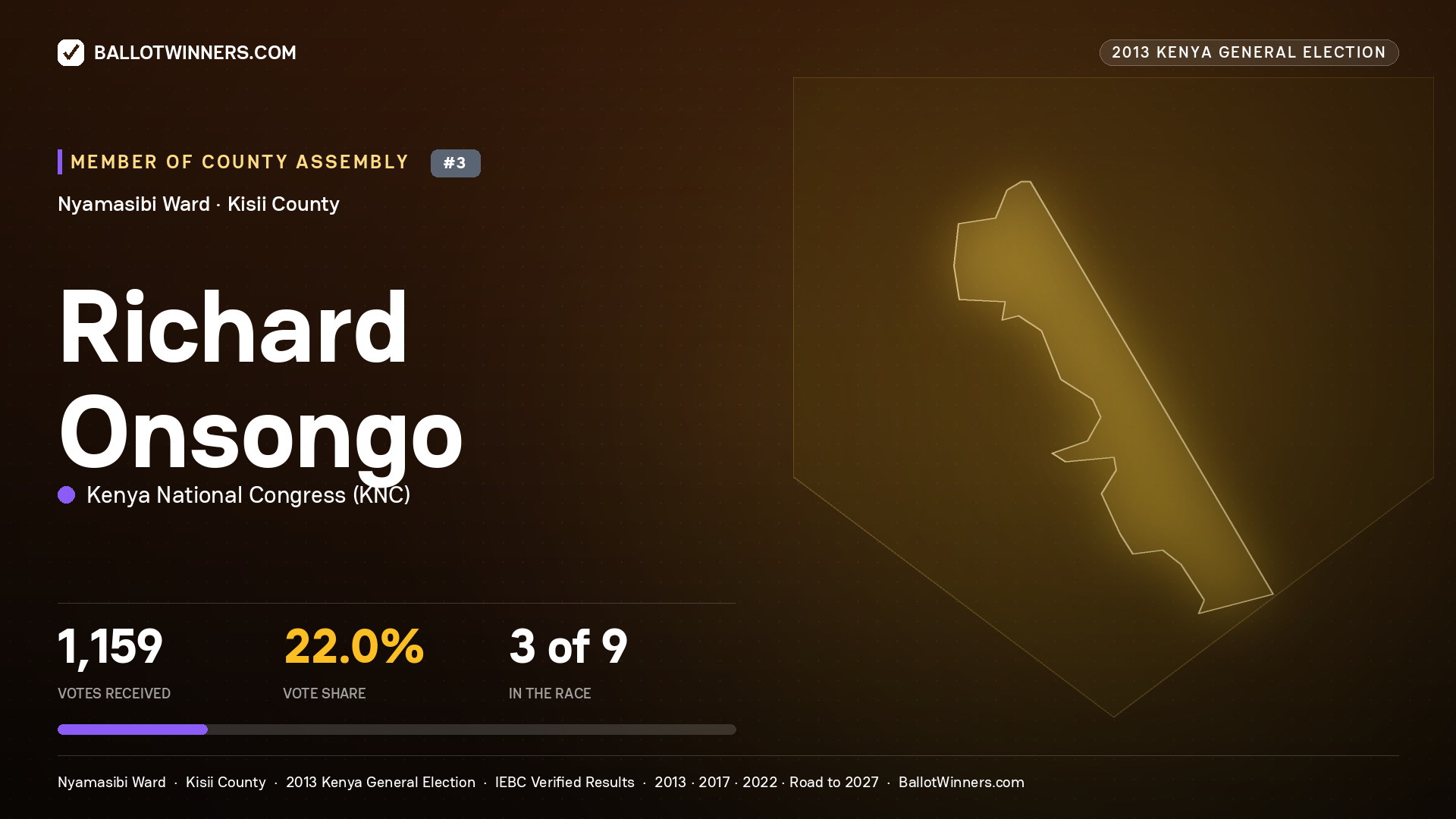 RICHARD ONSONGO, contested Member of County Assembly for NYAMASIBI, 1,159 votes, 2013 Kenya general election.