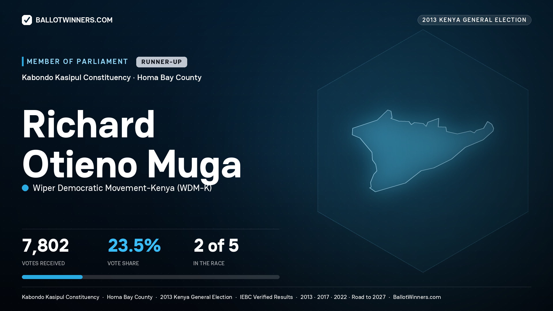 RICHARD OTIENO MUGA, contested Member of Parliament for KABONDO KASIPUL, 7,802 votes, 2013 Kenya general election.