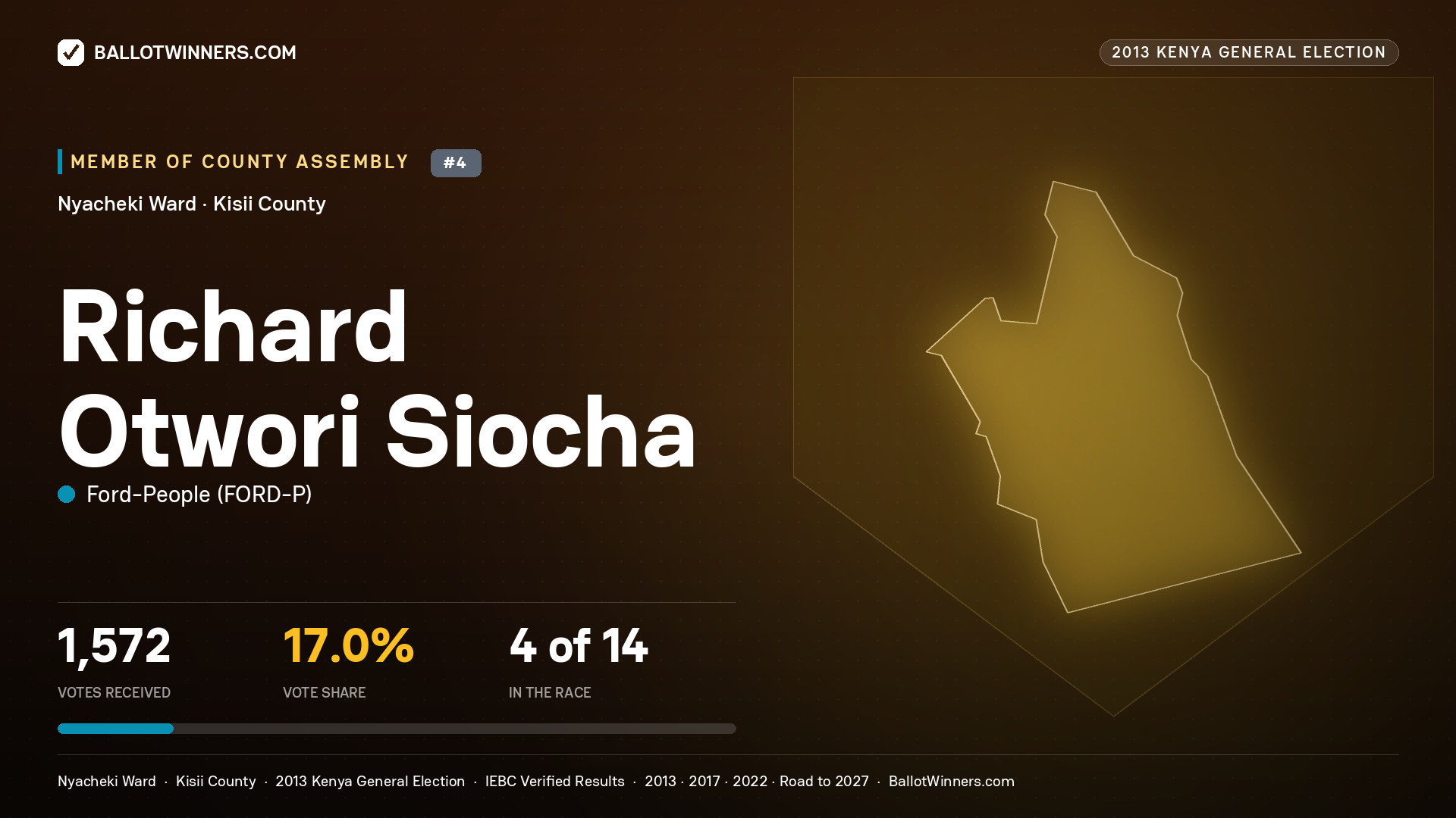 RICHARD OTWORI SIOCHA, contested Member of County Assembly for NYACHEKI, 1,572 votes, 2013 Kenya general election.