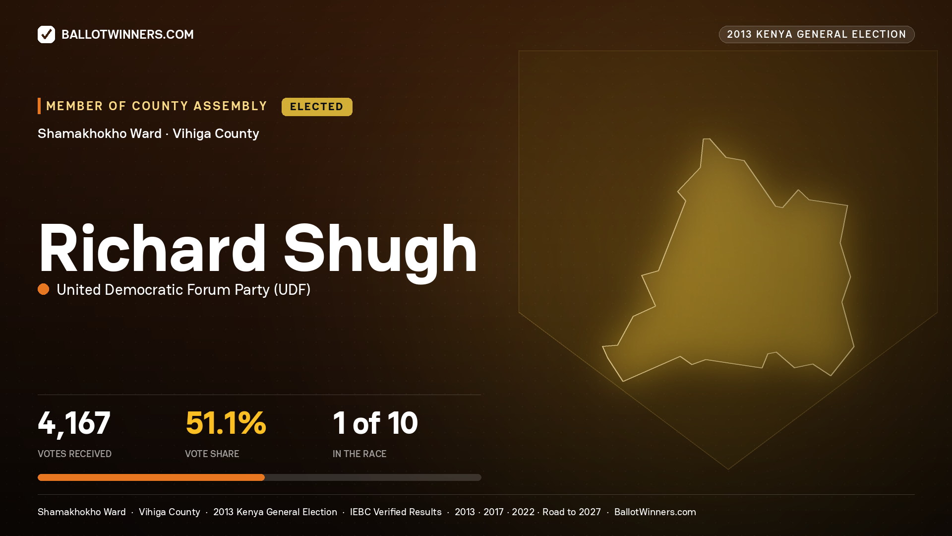 RICHARD SHUGH, elected Member of County Assembly for SHAMAKHOKHO, 4,167 votes, 2013 Kenya general election.