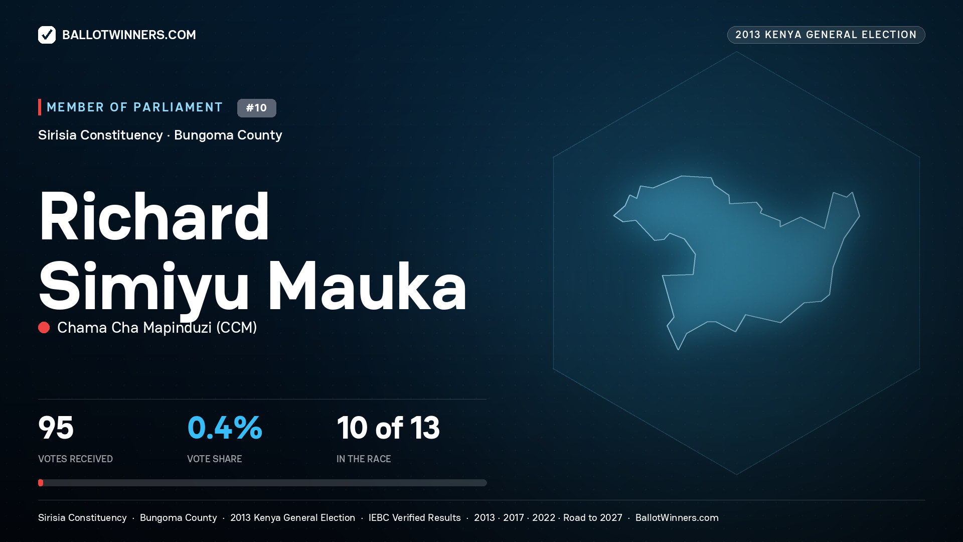RICHARD SIMIYU MAUKA, contested Member of Parliament for SIRISIA, 95 votes, 2013 Kenya general election.