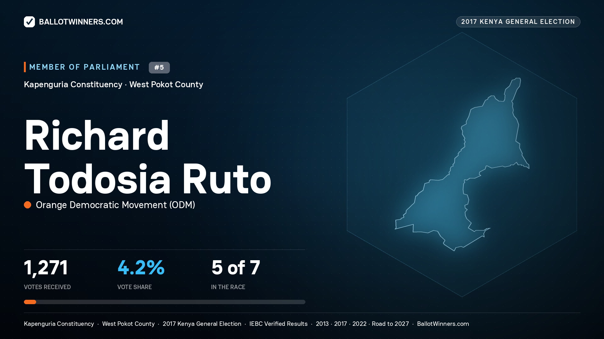 RICHARD TODOSIA  RUTO, ORANGE
DEMOCRATIC MOVEMENT, contested Member of Parliament for KAPENGURIA, 1,271 votes, 2017 Kenya general election.