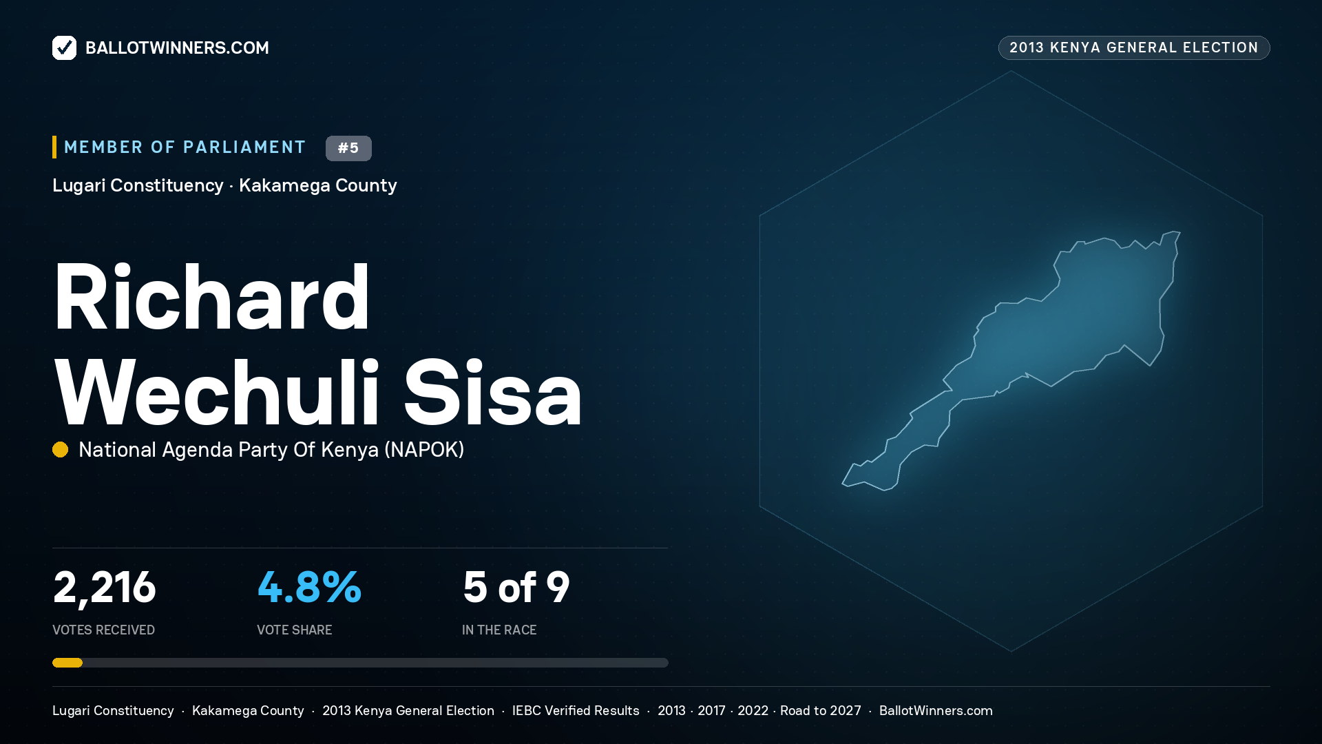 RICHARD WECHULI SISA, contested Member of Parliament for LUGARI, 2,216 votes, 2013 Kenya general election.