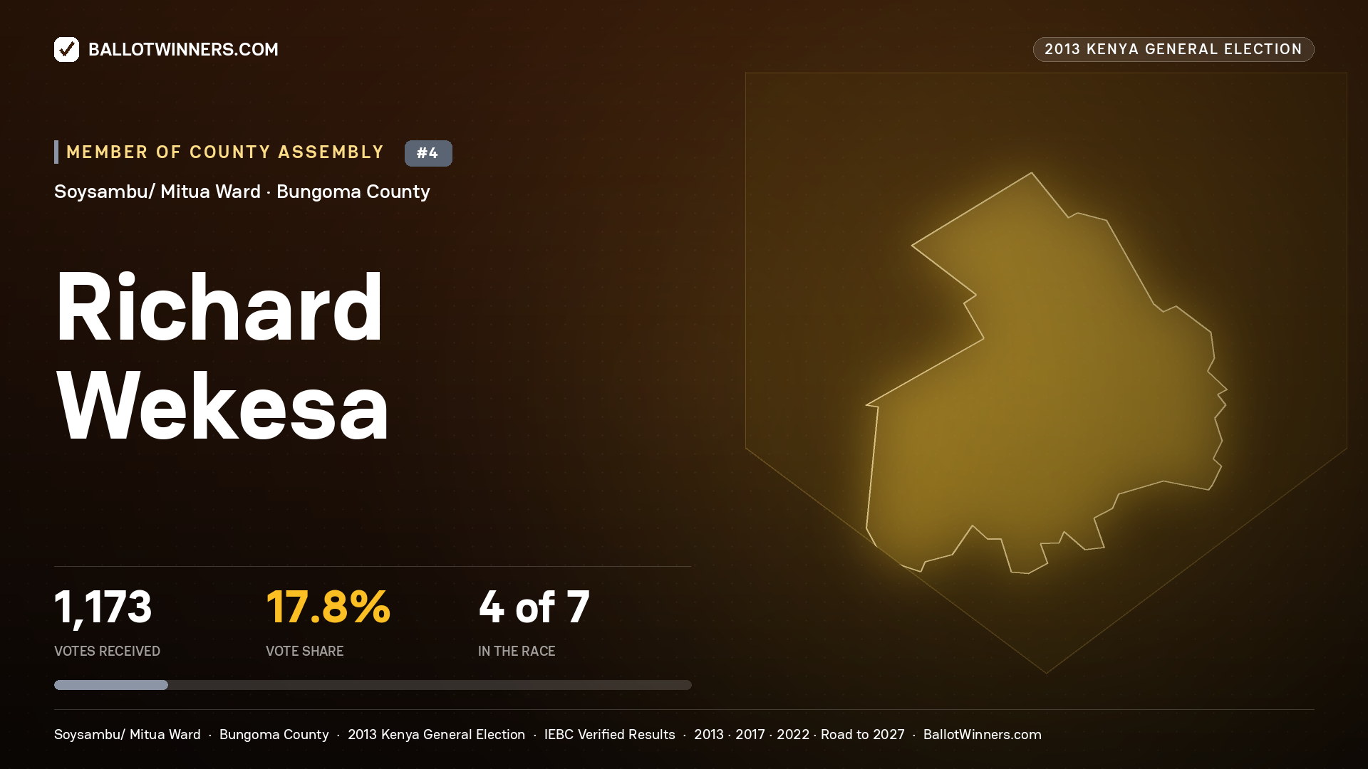RICHARD WEKESA, contested Member of County Assembly for SOYSAMBU/ MITUA, 1,173 votes, 2013 Kenya general election.