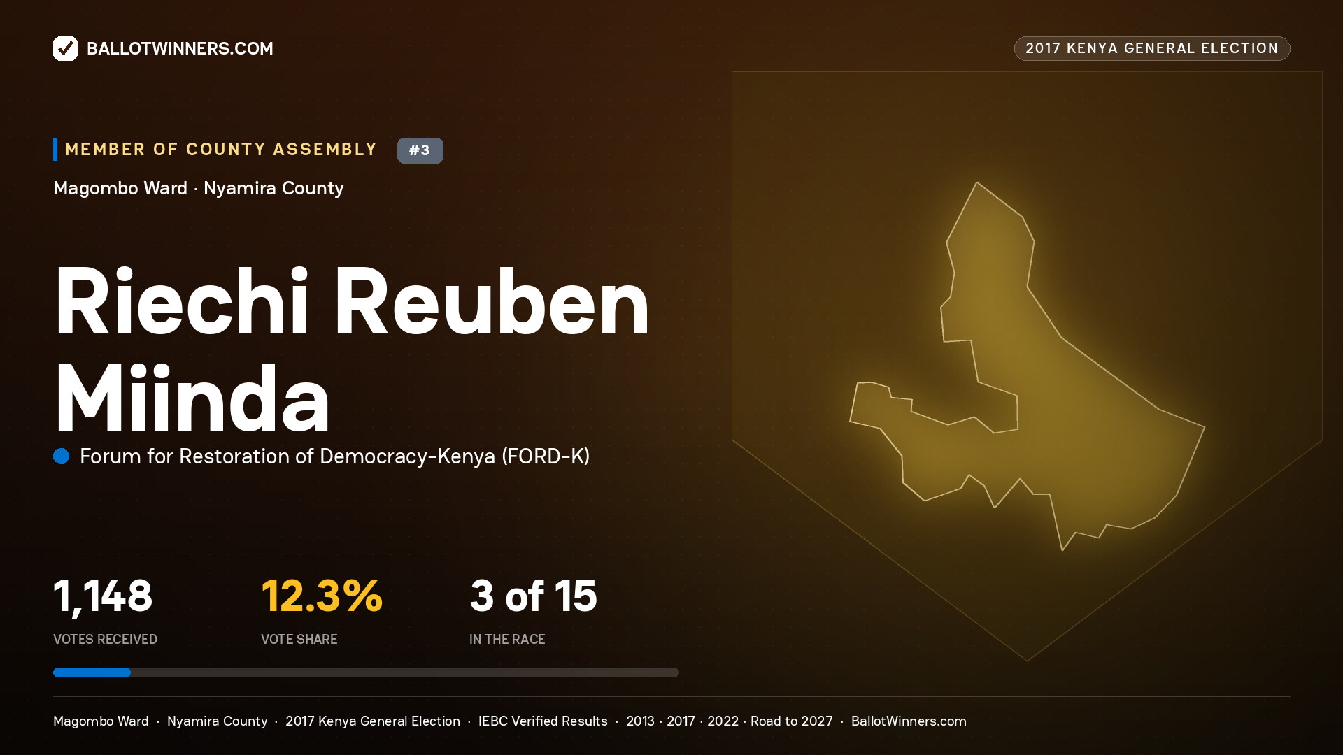 RIECHI REUBEN MIINDA, FORUM FOR RESTORATION OF DEMOCRACY-KENYA, contested Member of County Assembly for MAGOMBO, 1,148 votes, 2017 Kenya general election.