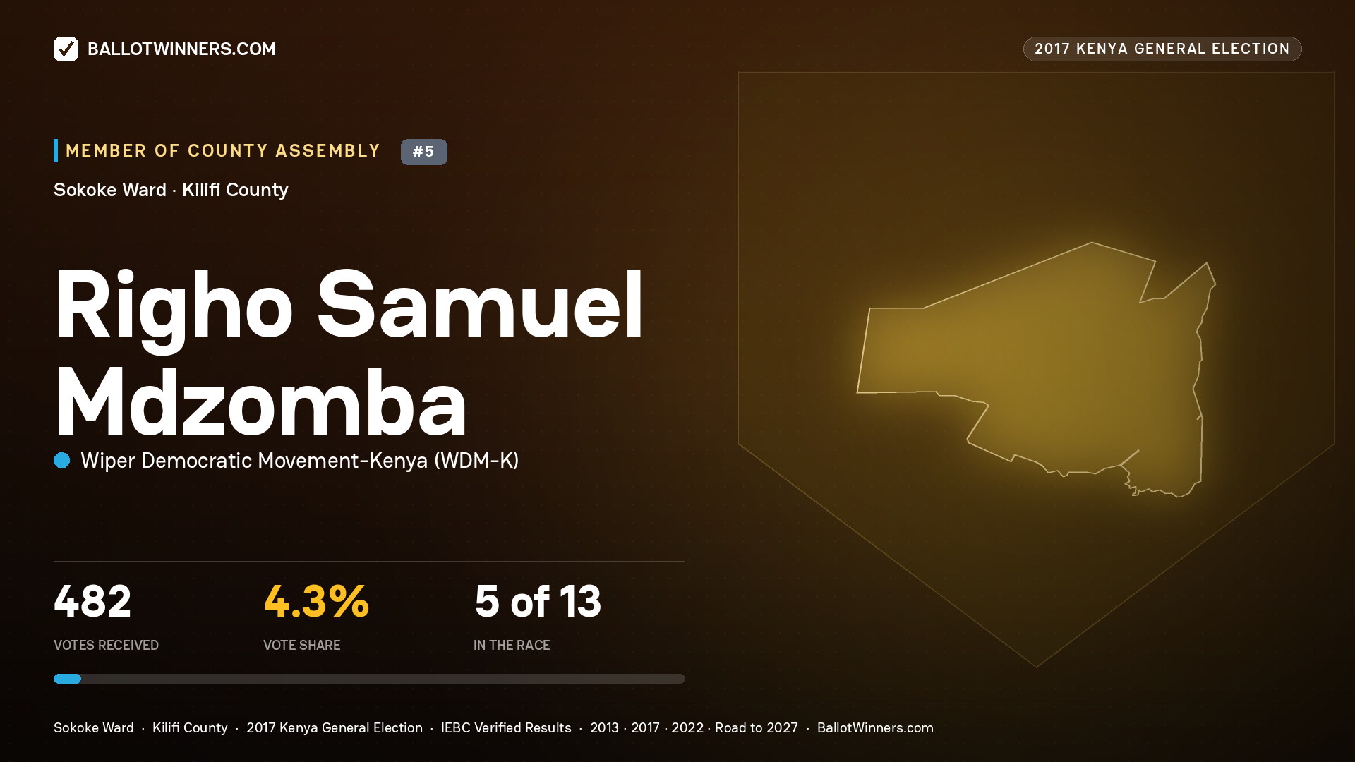 RIGHO SAMUEL MDZOMBA, WIPER DEMOCRATIC MOVEMENT-
KENYA, contested Member of County Assembly for SOKOKE, 482 votes, 2017 Kenya general election.