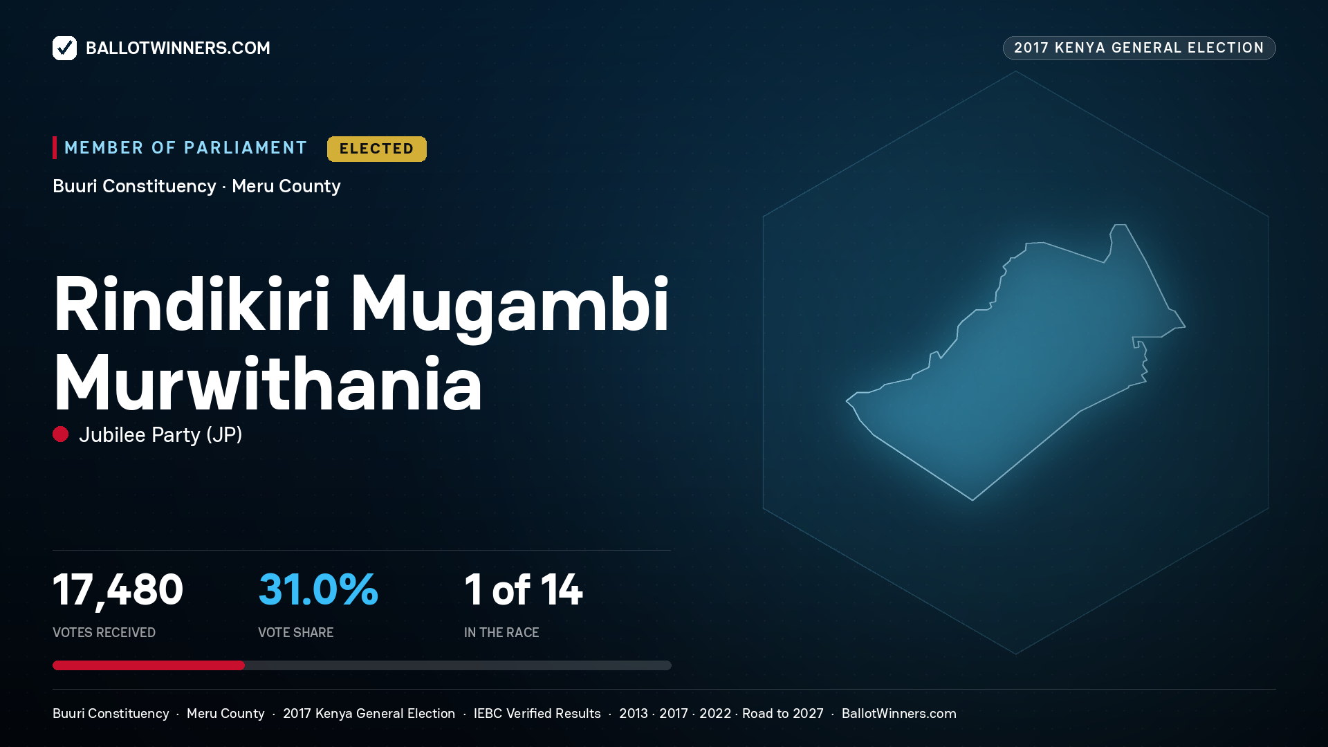 RINDIKIRI MUGAMBI MURWITHANIA, JUBILEE PARTY, elected Member of Parliament for BUURI, 17,480 votes, 2017 Kenya general election.