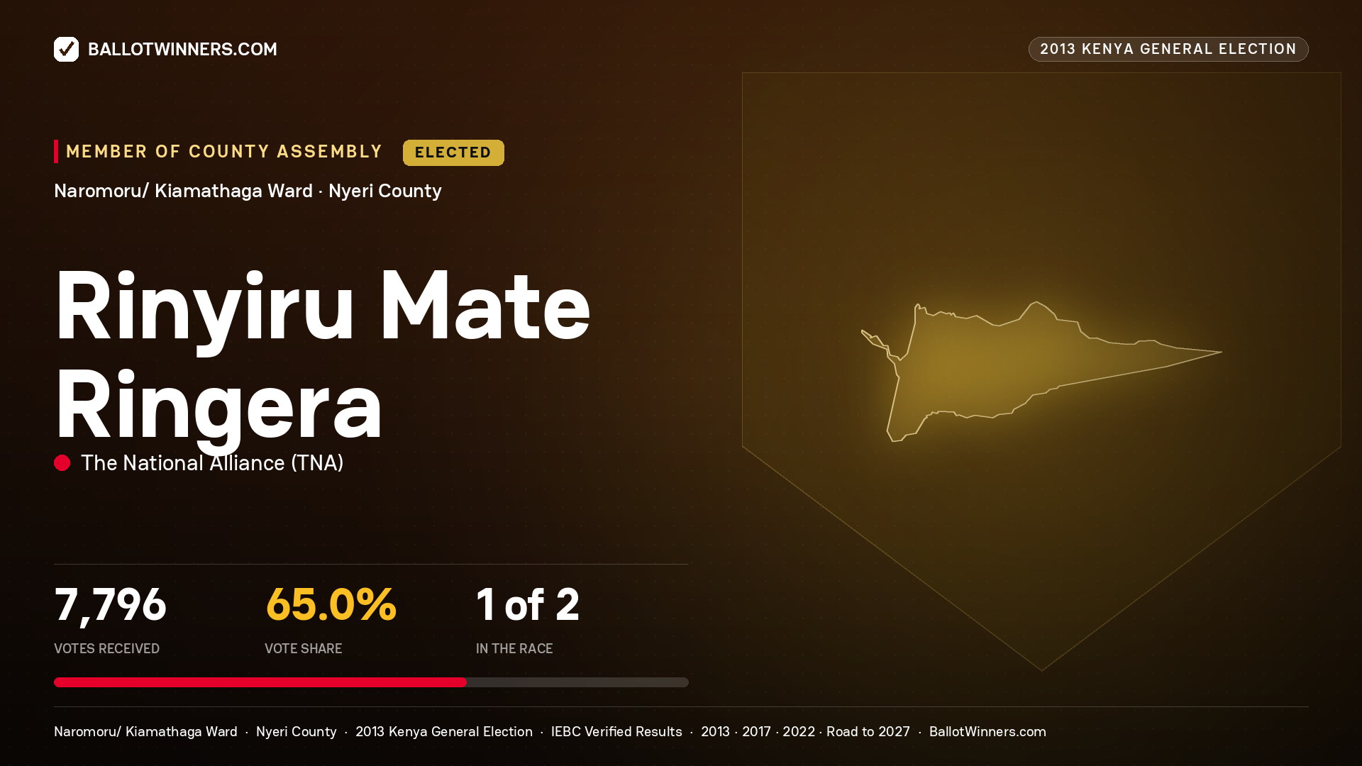 RINYIRU MATE RINGERA, elected Member of County Assembly for NAROMORU/
KIAMATHAGA, 7,796 votes, 2013 Kenya general election.