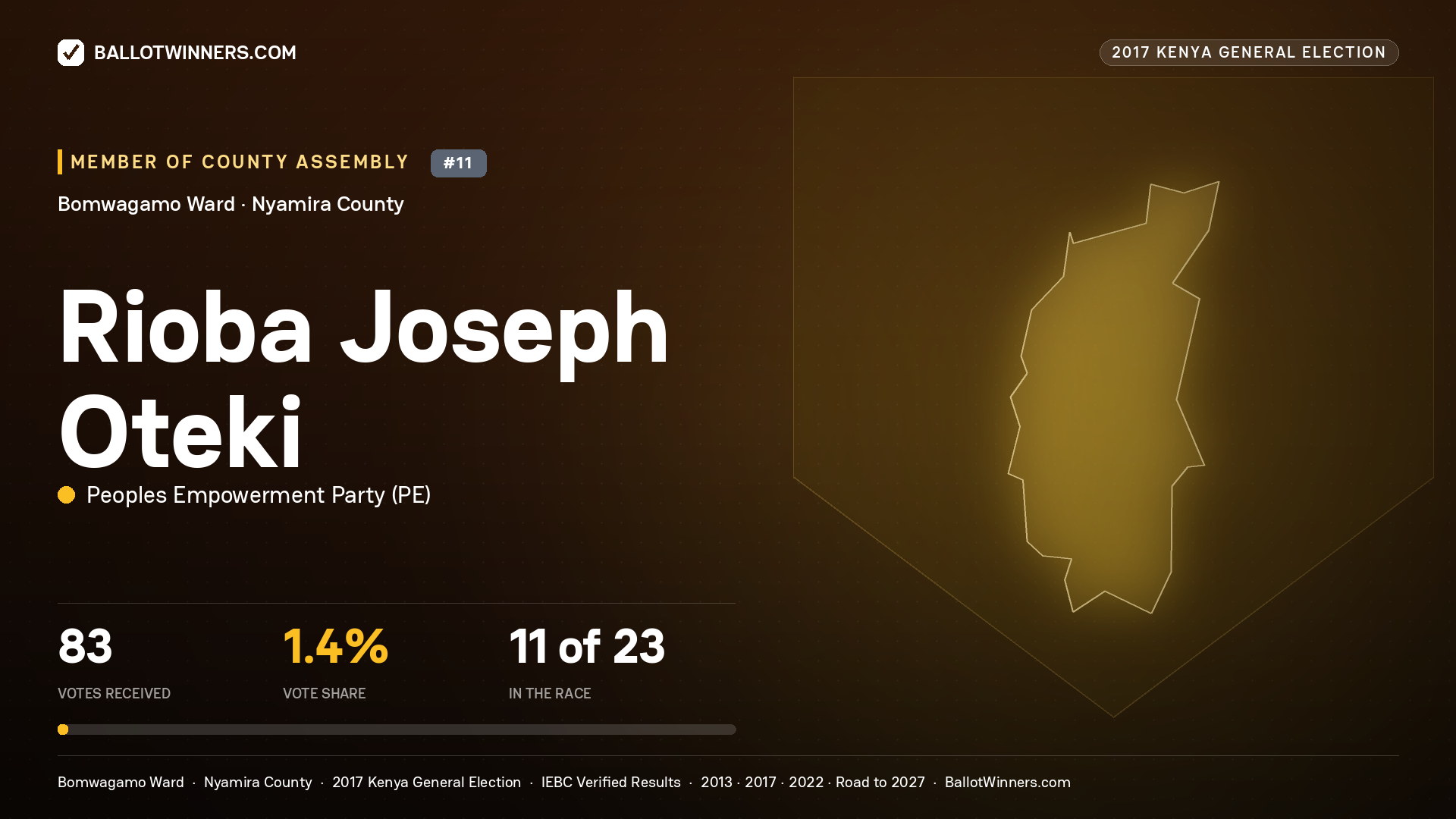 RIOBA JOSEPH OTEKI, PEOPLES EMPOWERMENT PARTY, contested Member of County Assembly for BOMWAGAMO, 83 votes, 2017 Kenya general election.