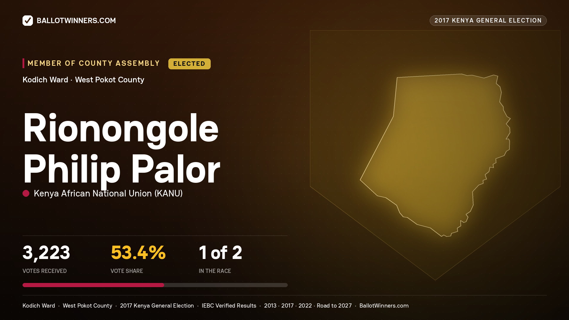 RIONONGOLE PHILIP PALOR, KENYA AFRICAN NATIONAL UNION, elected Member of County Assembly for KODICH, 3,223 votes, 2017 Kenya general election.