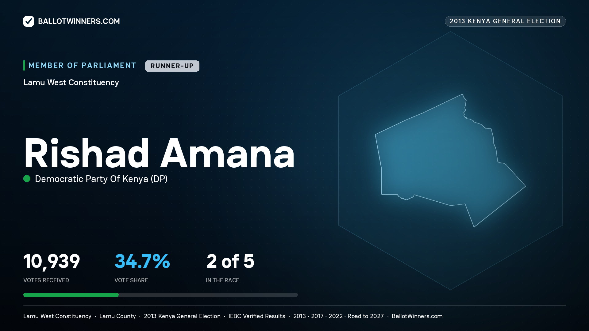 RISHAD AMANA, contested Member of Parliament for LAMU WEST, 10,939 votes, 2013 Kenya general election.