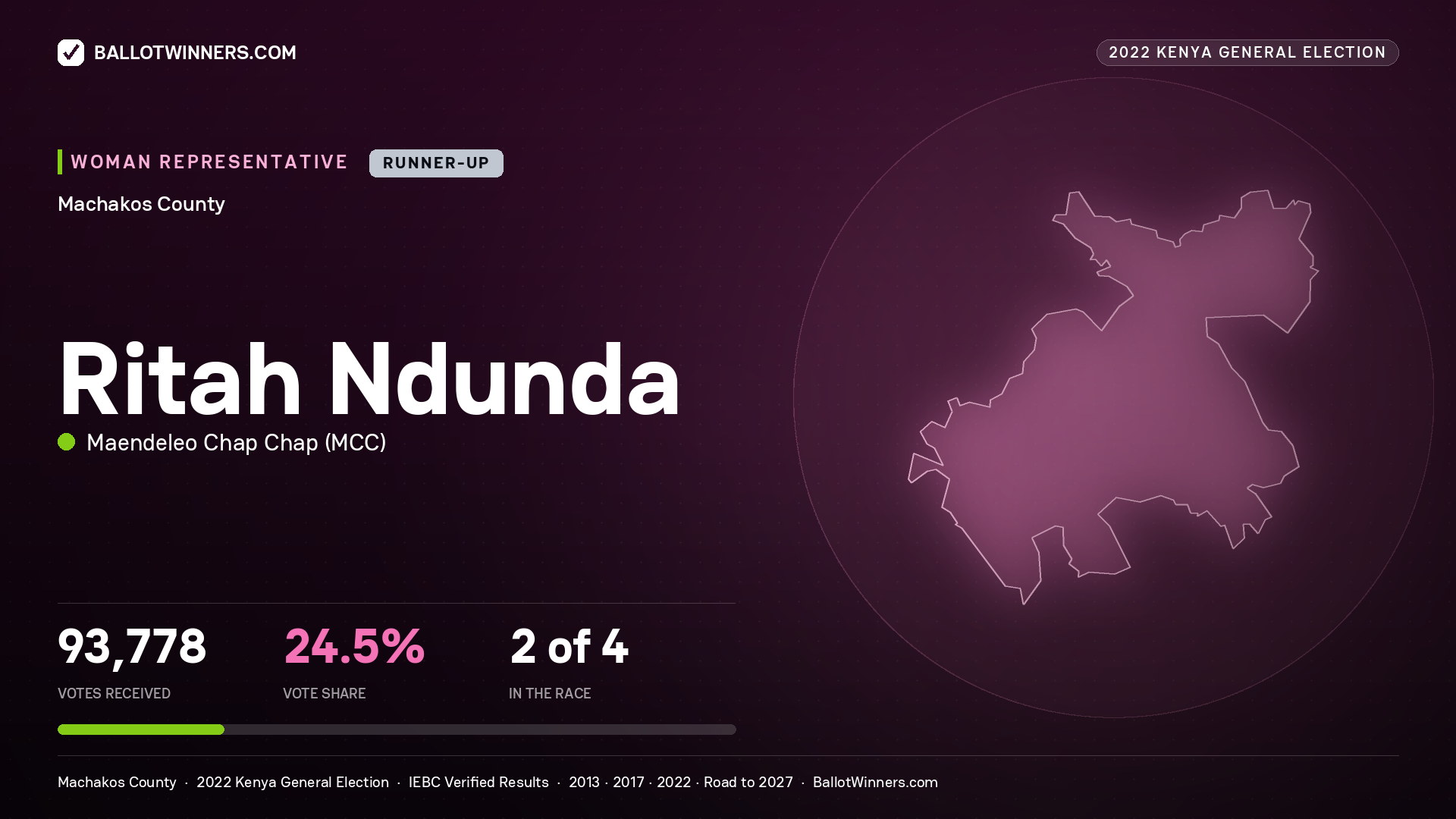 Ritah Ndunda, Maendeleo Chap Chap, contested Women Representative for MACHAKOS, 93,778 votes, 2022 Kenya general election.