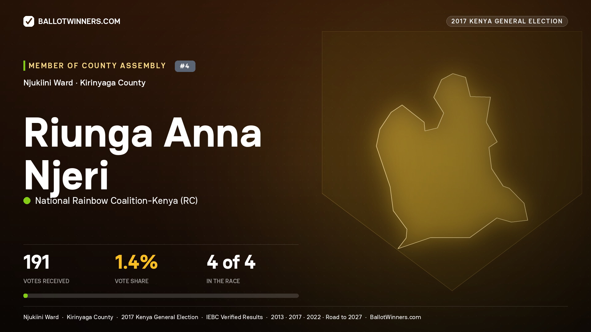 RIUNGA ANNA NJERI, NATIONAL RAINBOW COALITION- KENYA, contested Member of County Assembly for NJUKIINI, 191 votes, 2017 Kenya general election.