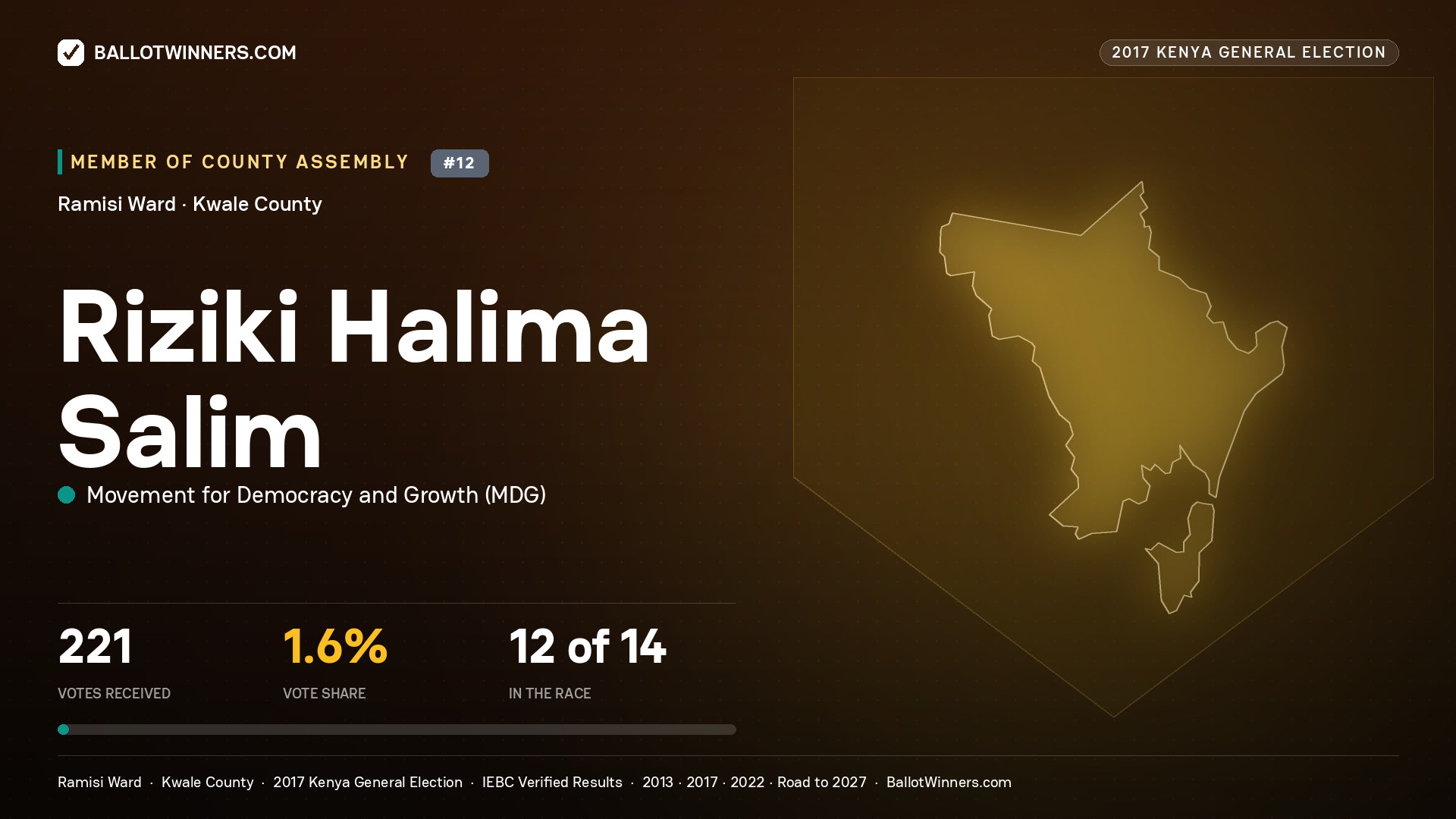 RIZIKI HALIMA SALIM, MOVEMENT FOR DEMOCRACY AND
GROWTH, contested Member of County Assembly for RAMISI, 221 votes, 2017 Kenya general election.