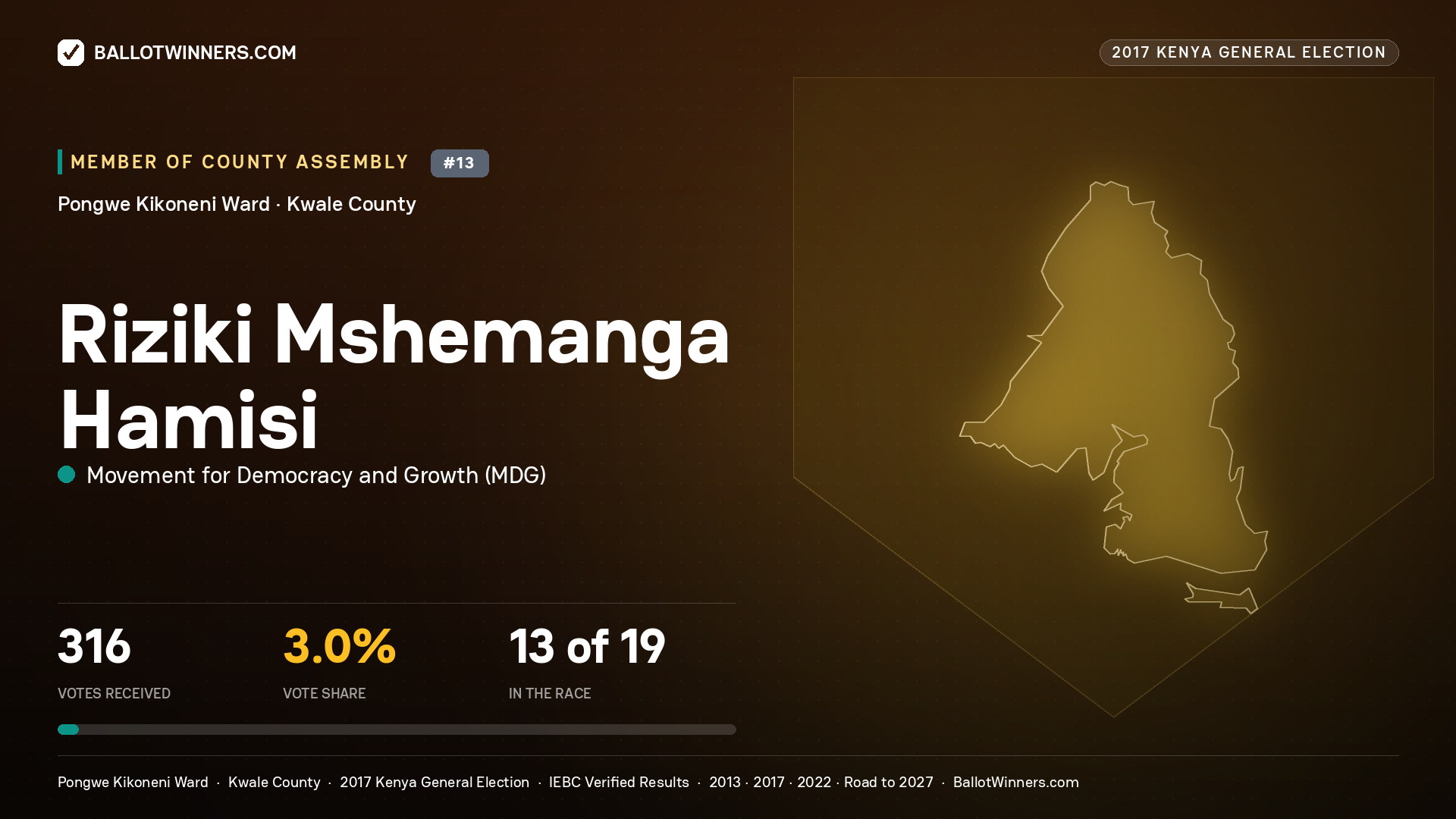 RIZIKI MSHEMANGA HAMISI, MOVEMENT FOR DEMOCRACY AND GROWTH, contested Member of County Assembly for PONGWE KIKONENI, 316 votes, 2017 Kenya general election.
