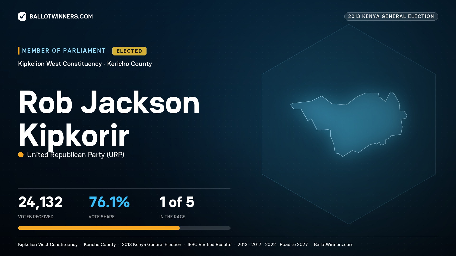 ROB JACKSON KIPKORIR, elected Member of Parliament for KIPKELION WEST, 24,132 votes, 2013 Kenya general election.