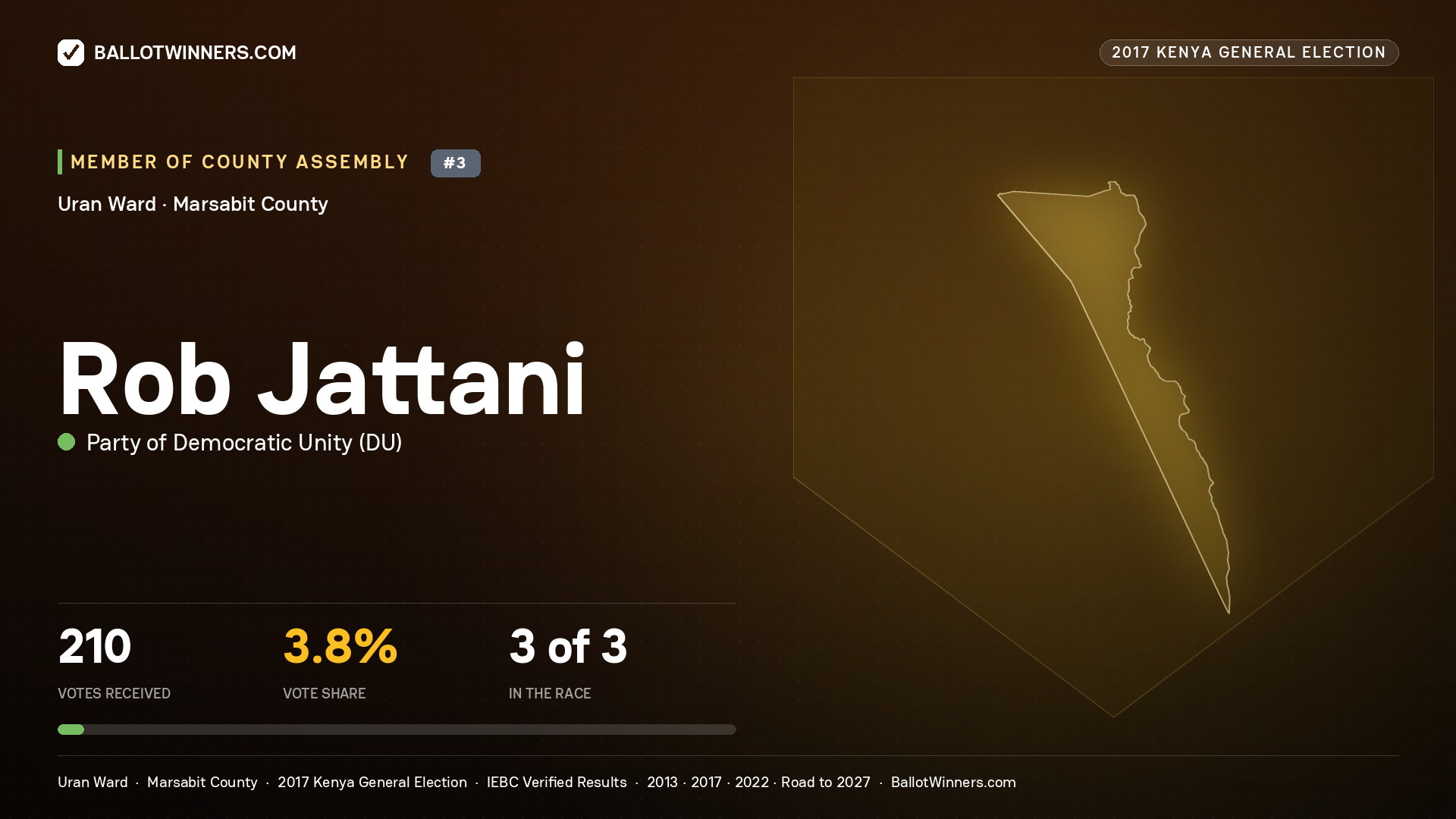 ROB JATTANI, PARTY OF DEMOCRATIC  UNITY, contested Member of County Assembly for URAN, 210 votes, 2017 Kenya general election.