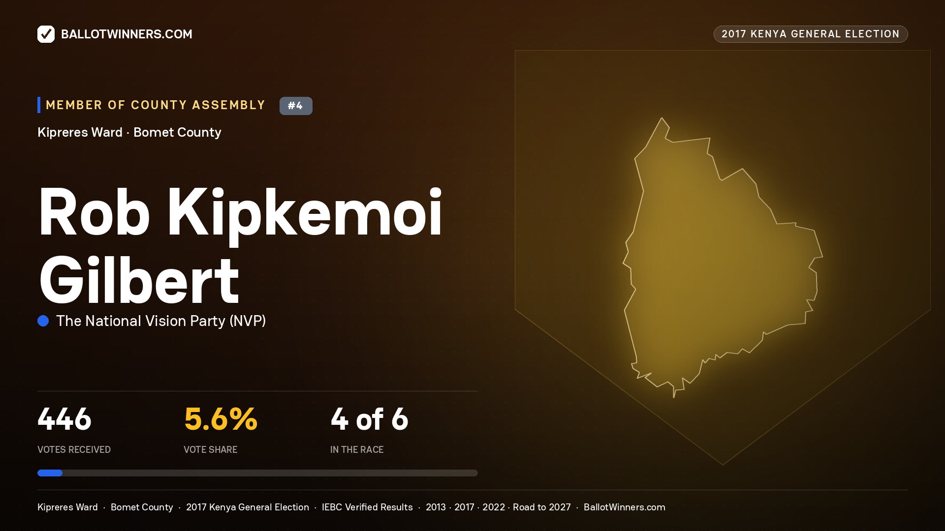 ROB KIPKEMOI GILBERT, THE NATIONAL VISION PARTY, contested Member of County Assembly for KIPRERES, 446 votes, 2017 Kenya general election.