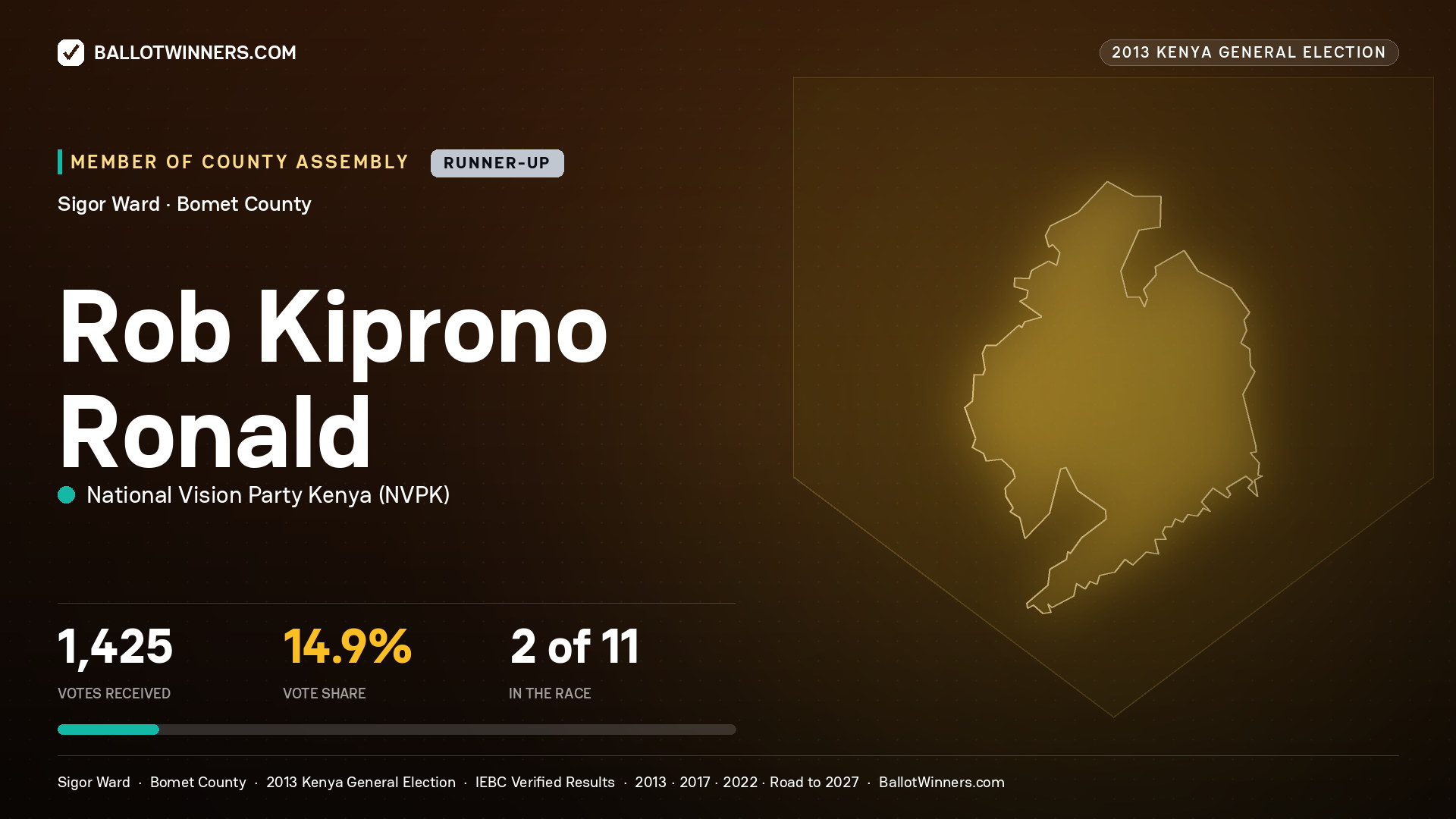 ROB KIPRONO RONALD, contested Member of County Assembly for SIGOR, 1,425 votes, 2013 Kenya general election.
