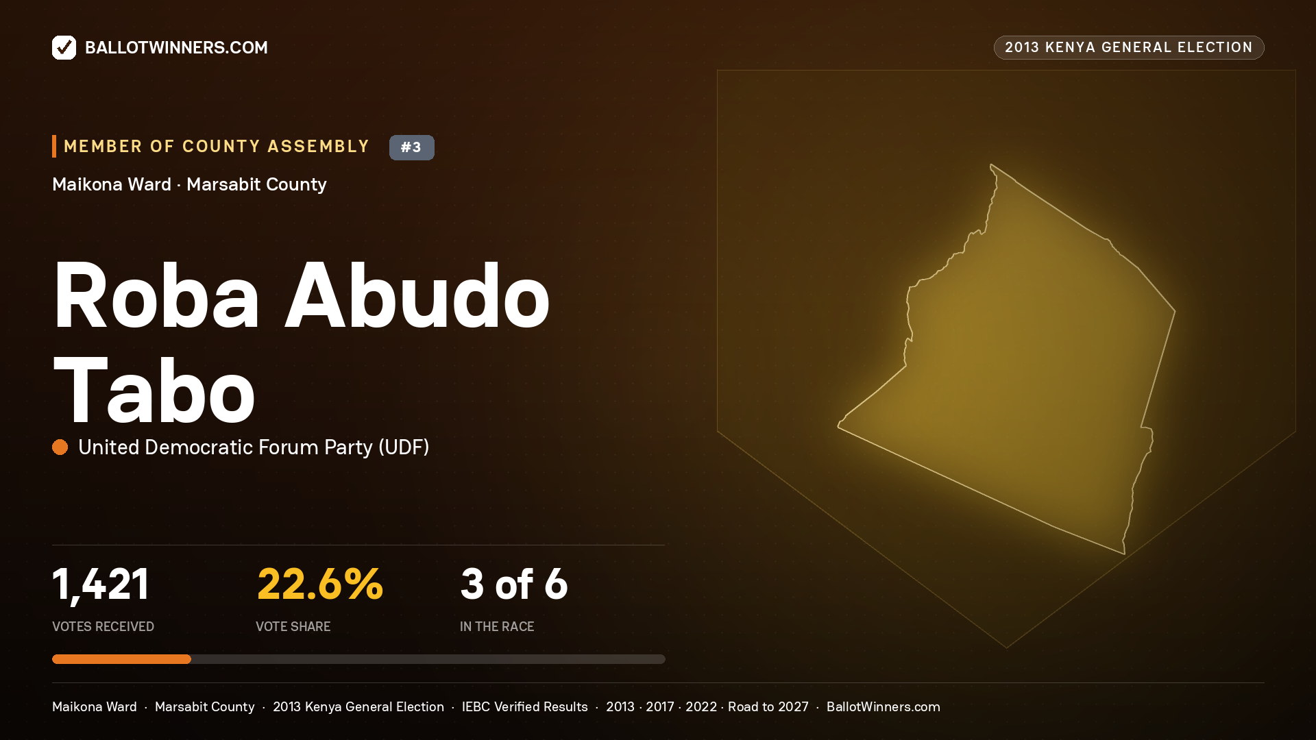 ROBA ABUDO TABO, contested Member of County Assembly for MAIKONA, 1,421 votes, 2013 Kenya general election.