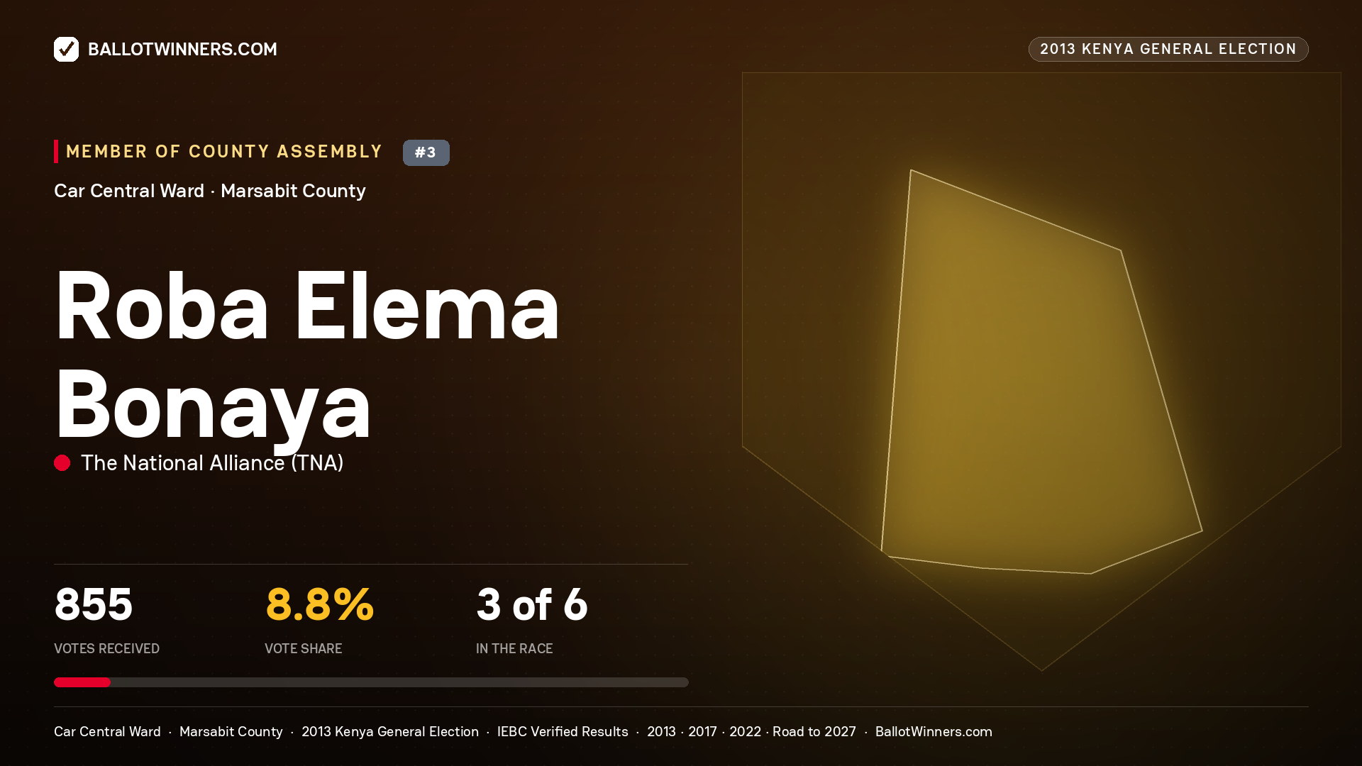 ROBA ELEMA BONAYA, contested Member of County Assembly for CAR CENTRAL, 855 votes, 2013 Kenya general election.