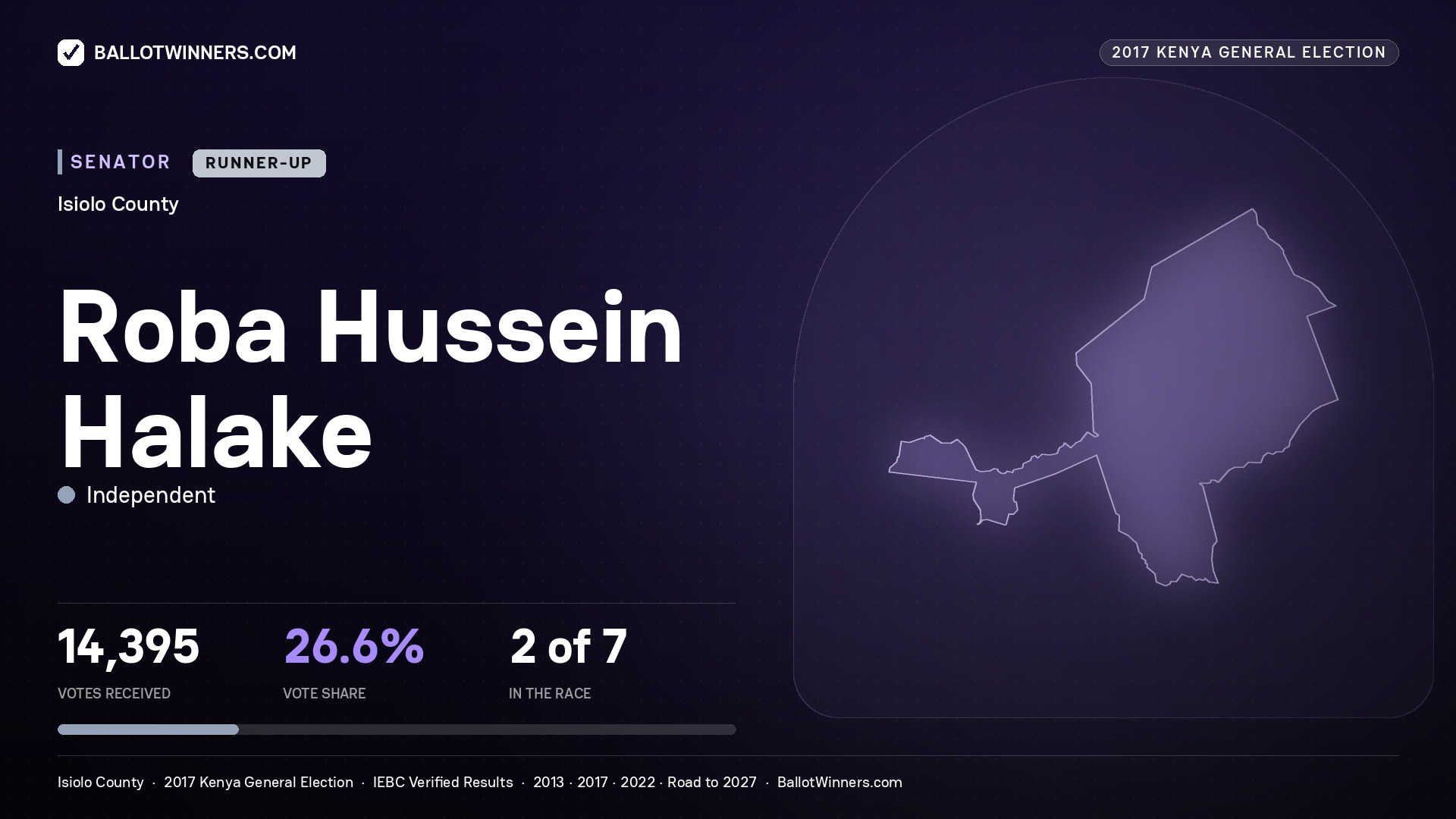 ROBA HUSSEIN HALAKE, INDEPENDENT, contested Senator for ISIOLO, 14,395 votes, 2017 Kenya general election.