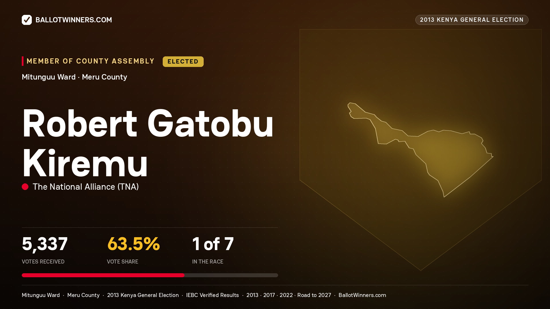 ROBERT GATOBU KIREMU, elected Member of County Assembly for MITUNGUU, 5,337 votes, 2013 Kenya general election.
