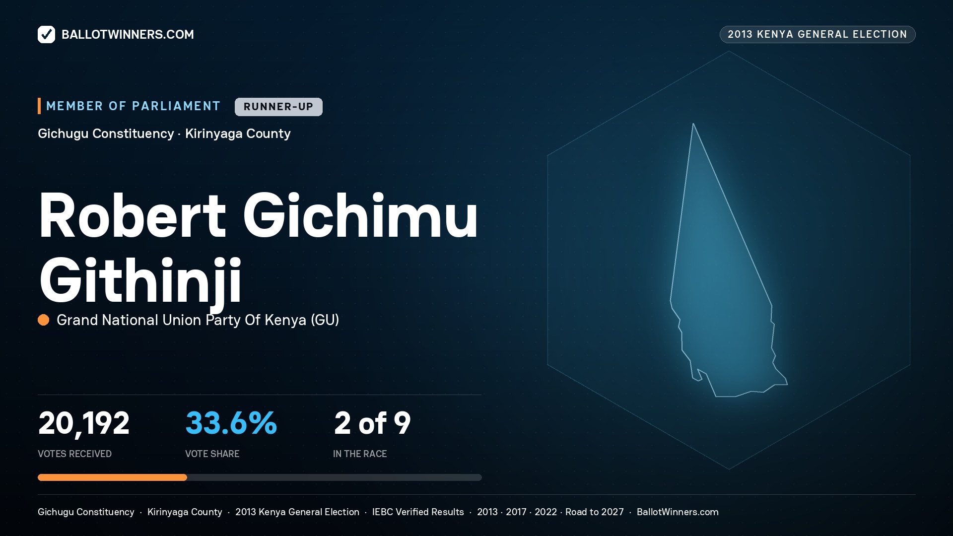 ROBERT GICHIMU GITHINJI, contested Member of Parliament for GICHUGU, 20,192 votes, 2013 Kenya general election.