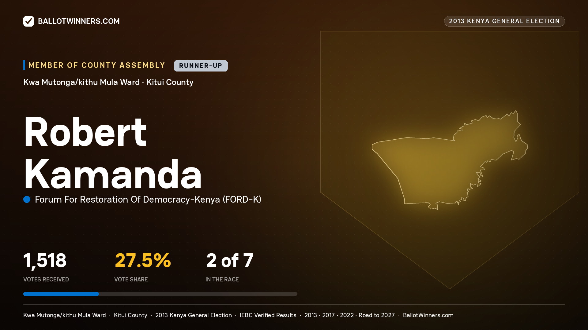 ROBERT KAMANDA, contested Member of County Assembly for KWA
MUTONGA/KITHU MULA, 1,518 votes, 2013 Kenya general election.