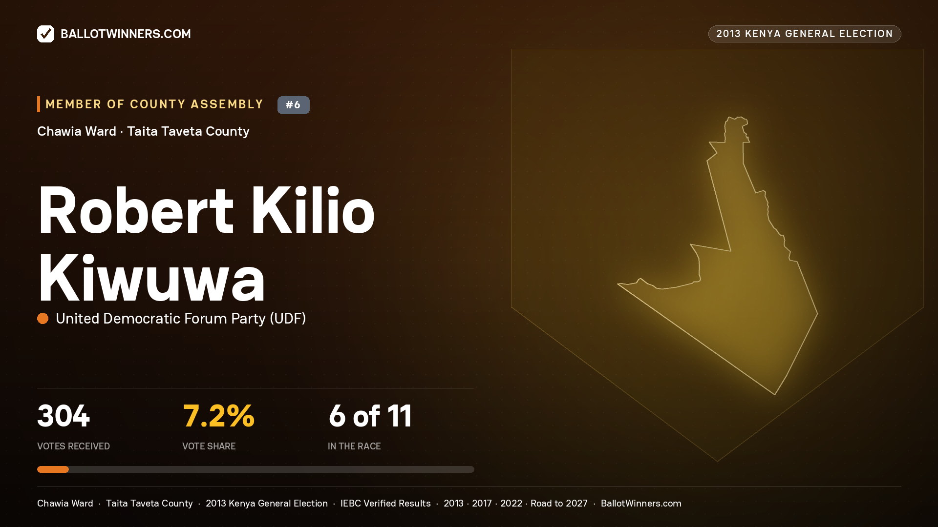 ROBERT KILIO KIWUWA, contested Member of County Assembly for CHAWIA, 304 votes, 2013 Kenya general election.