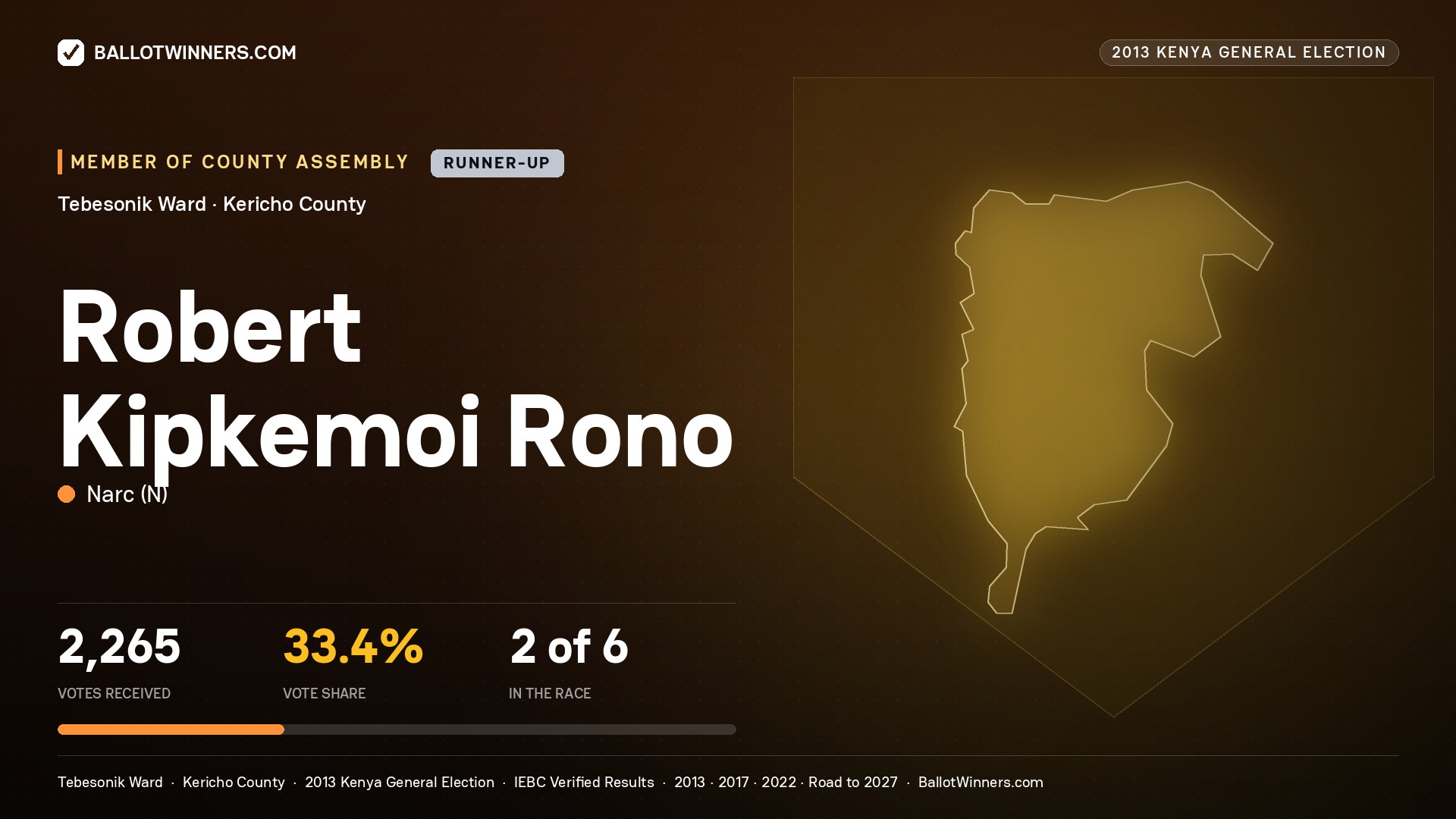 ROBERT KIPKEMOI RONO, contested Member of County Assembly for TEBESONIK, 2,265 votes, 2013 Kenya general election.
