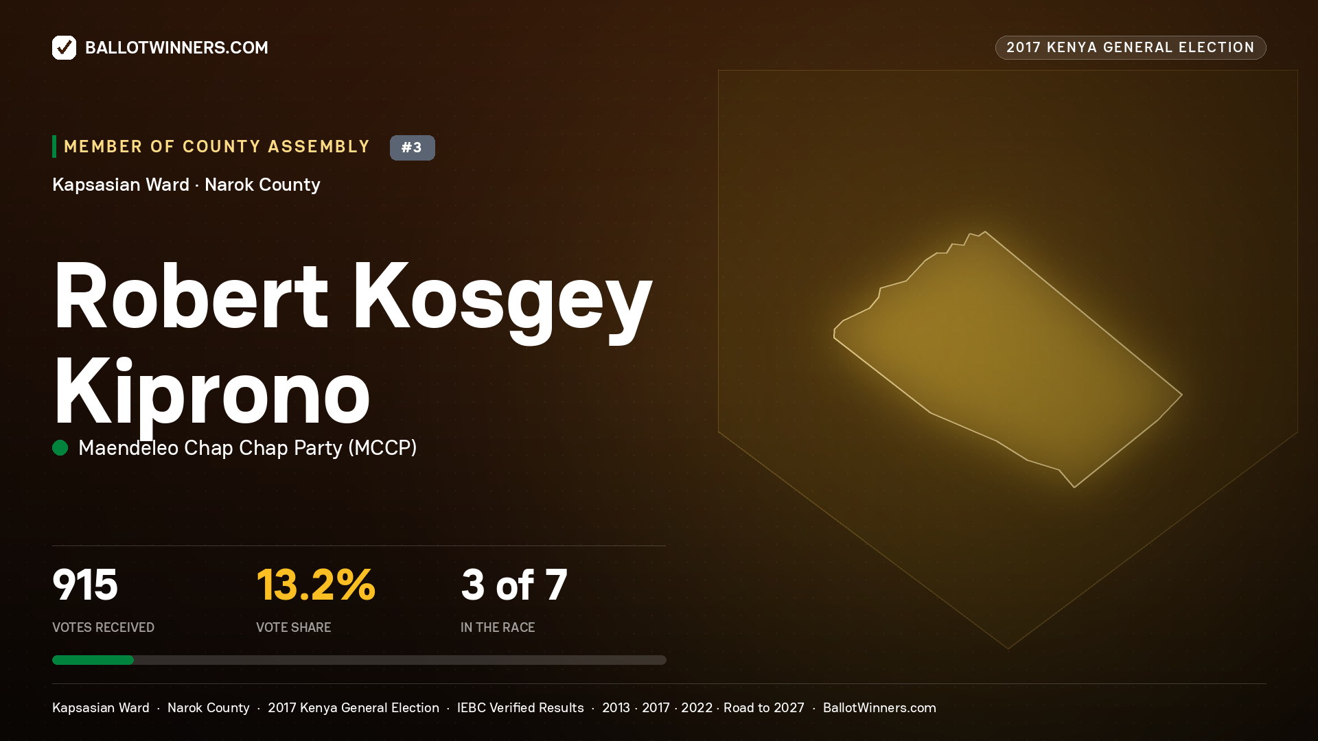 ROBERT KOSGEY KIPRONO, MAENDELEO CHAP CHAP PARTY, contested Member of County Assembly for KAPSASIAN, 915 votes, 2017 Kenya general election.