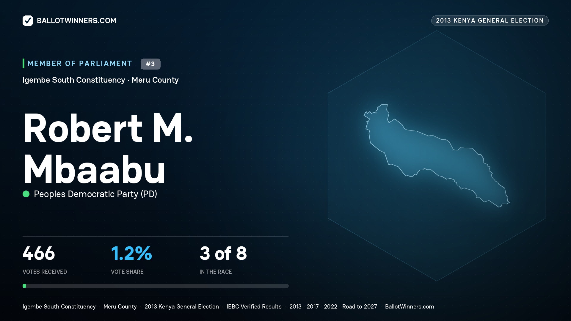 ROBERT M. MBAABU, contested Member of Parliament for IGEMBE SOUTH, 466 votes, 2013 Kenya general election.