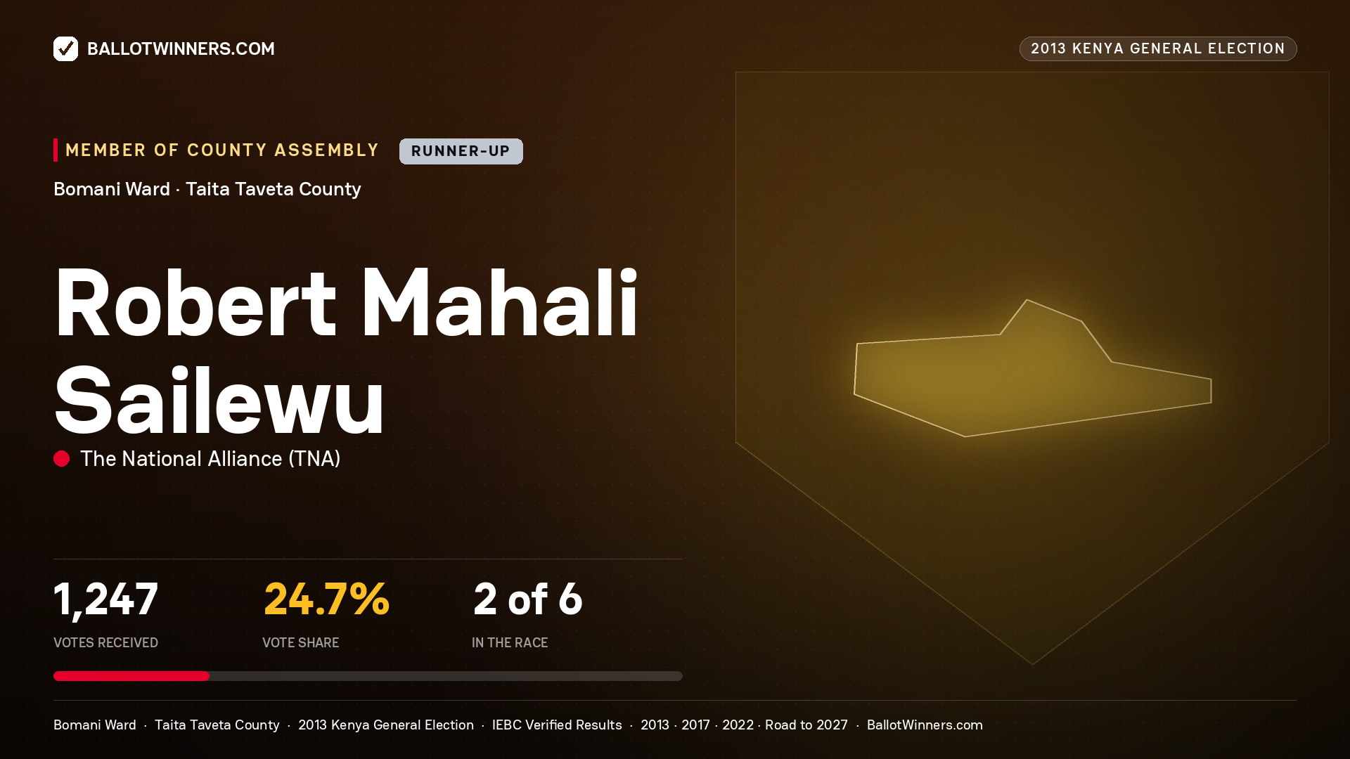 ROBERT MAHALI SAILEWU, contested Member of County Assembly for BOMANI, 1,247 votes, 2013 Kenya general election.