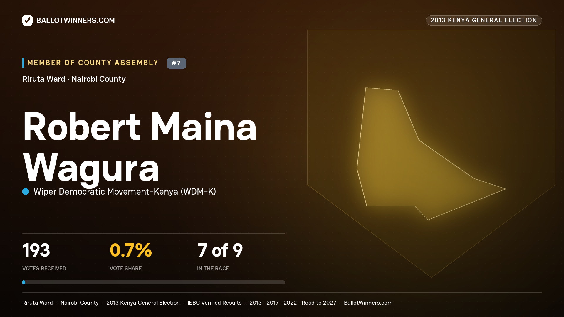 ROBERT MAINA WAGURA, contested Member of County Assembly for RIRUTA, 193 votes, 2013 Kenya general election.