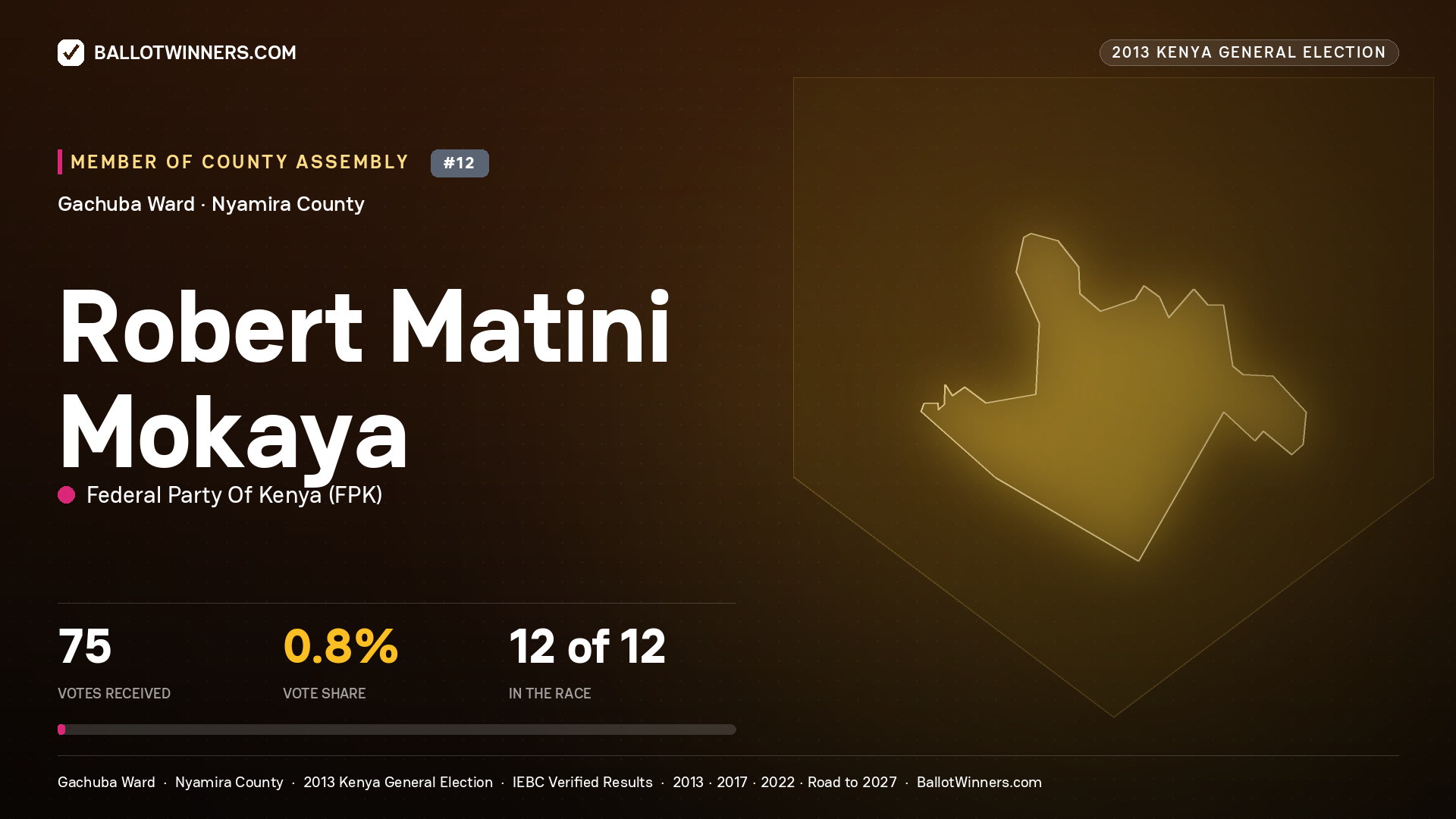 ROBERT MATINI MOKAYA, contested Member of County Assembly for GACHUBA, 75 votes, 2013 Kenya general election.