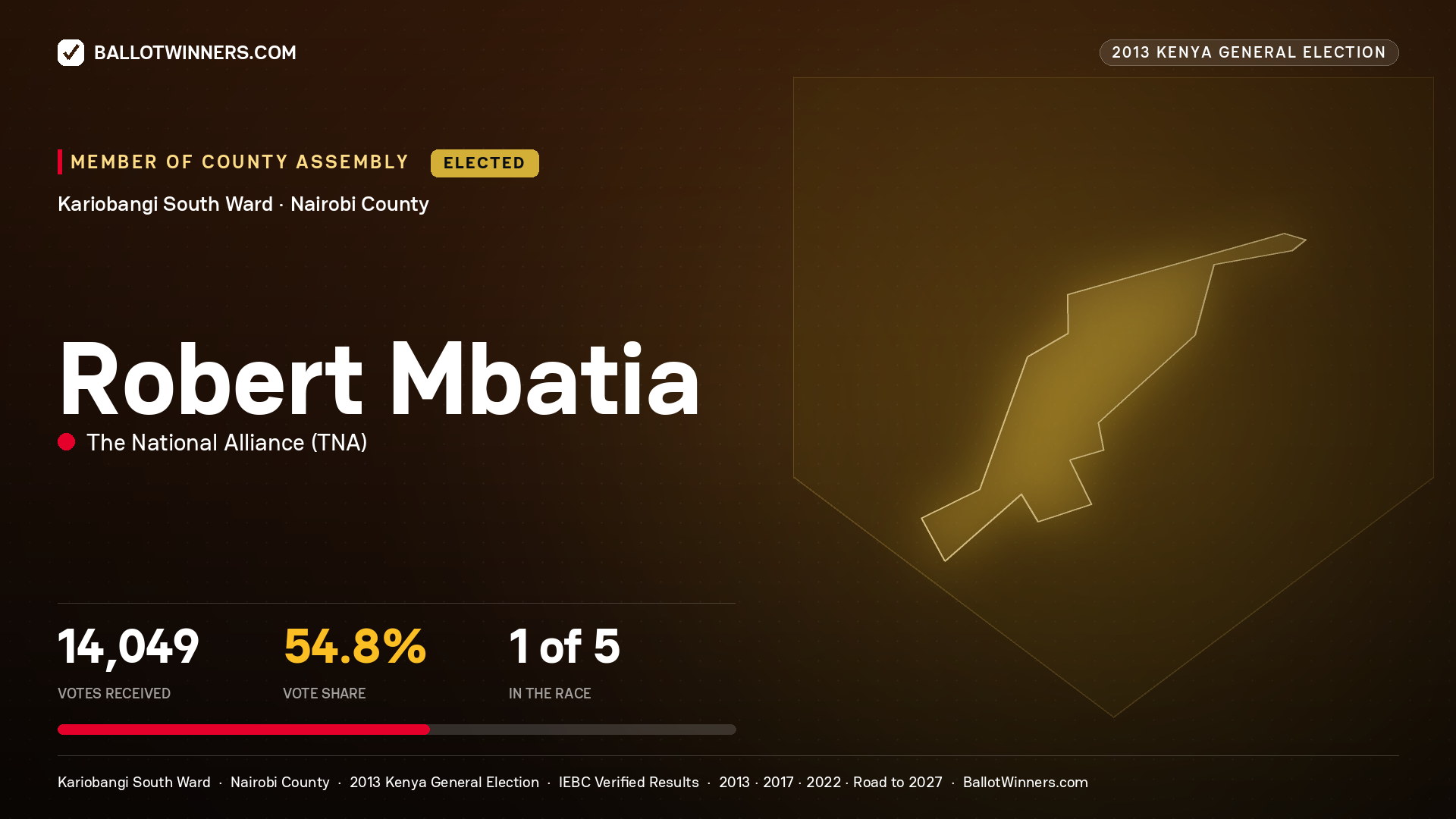 ROBERT MBATIA, elected Member of County Assembly for KARIOBANGI SOUTH, 14,049 votes, 2013 Kenya general election.