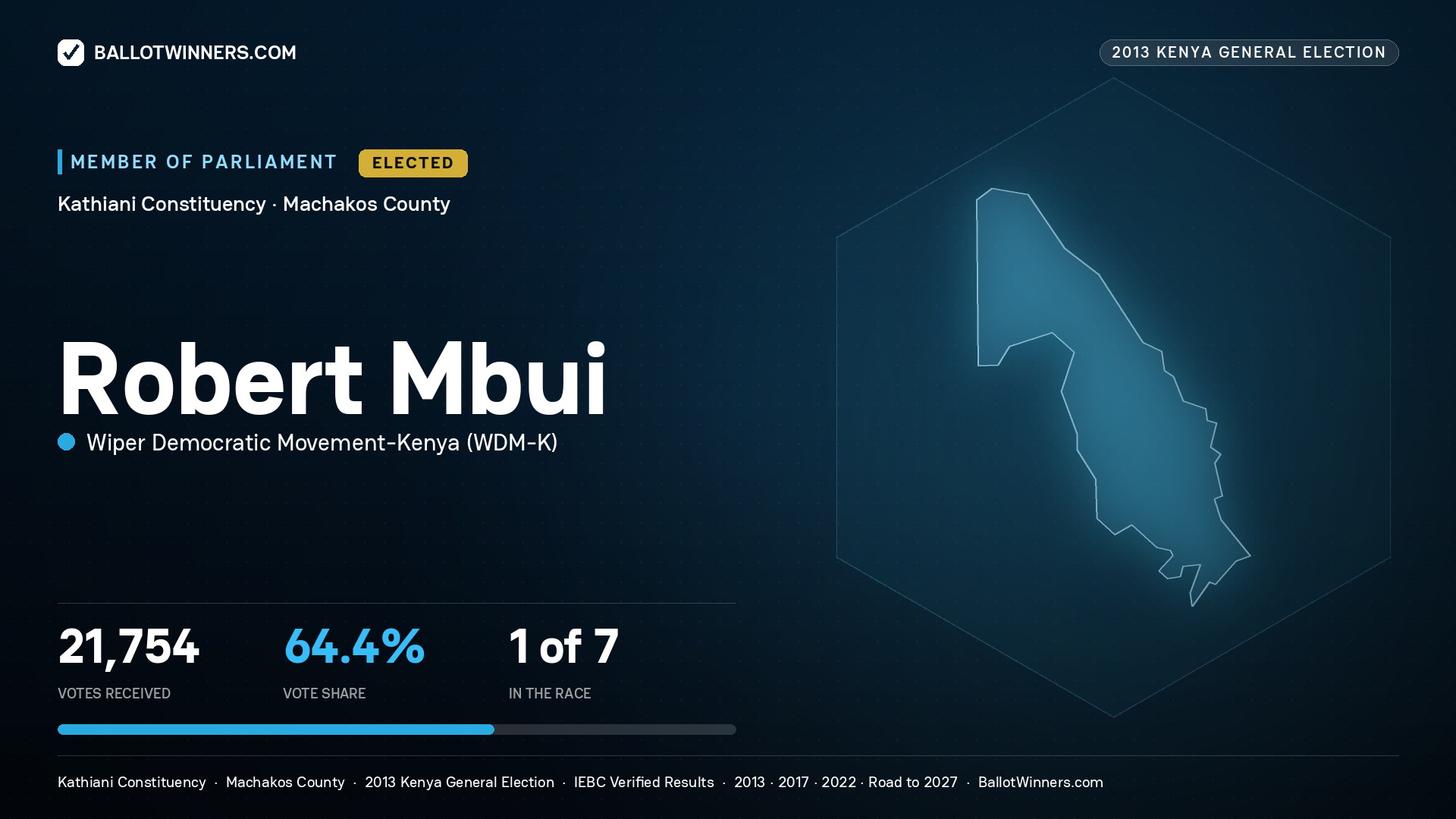 ROBERT MBUI, elected Member of Parliament for KATHIANI, 21,754 votes, 2013 Kenya general election.