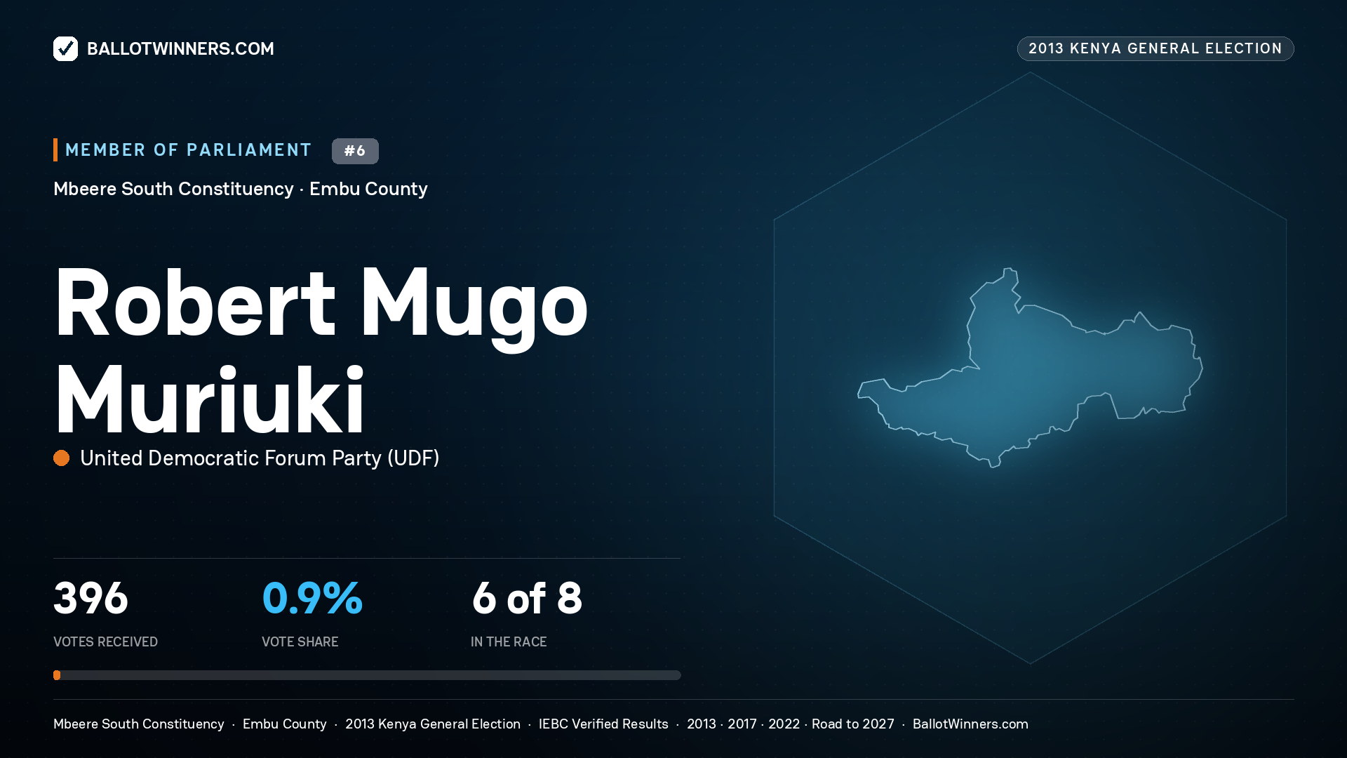 ROBERT MUGO MURIUKI, contested Member of Parliament for MBEERE SOUTH, 396 votes, 2013 Kenya general election.