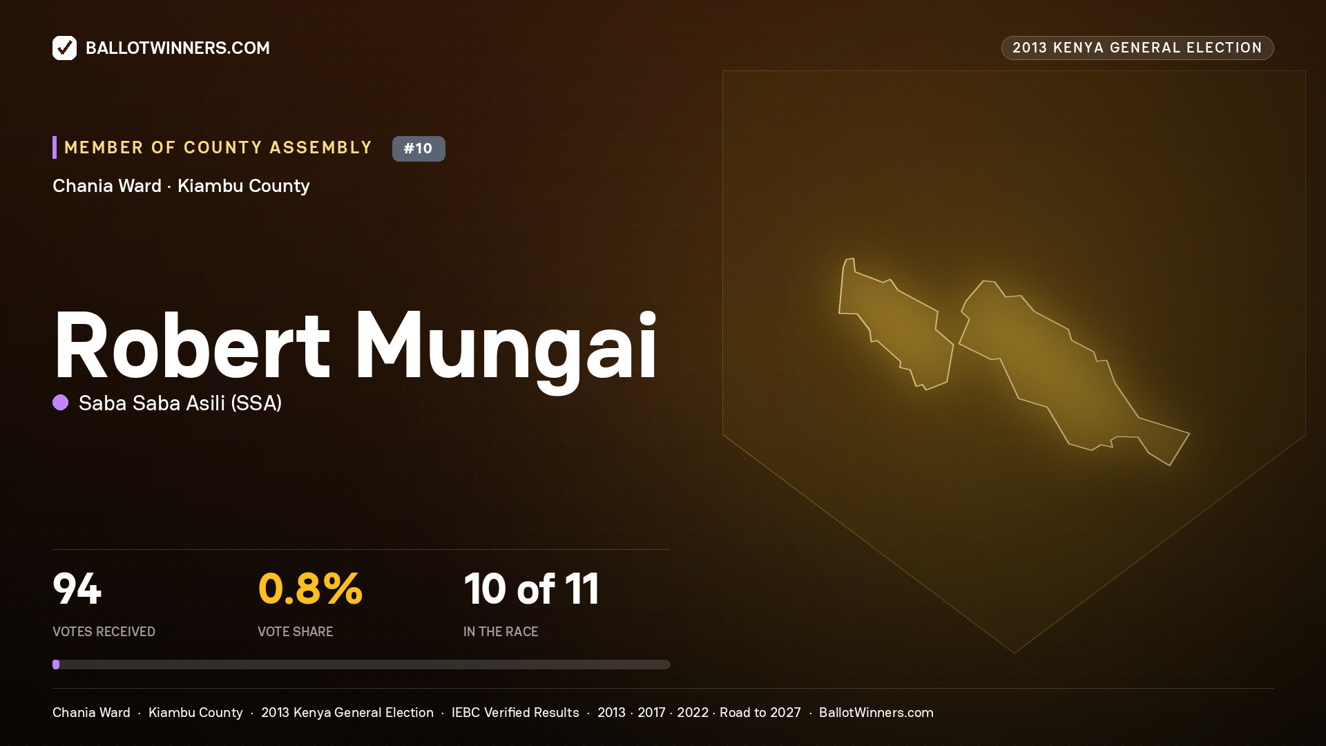 ROBERT MUNGAI, contested Member of County Assembly for CHANIA, 94 votes, 2013 Kenya general election.