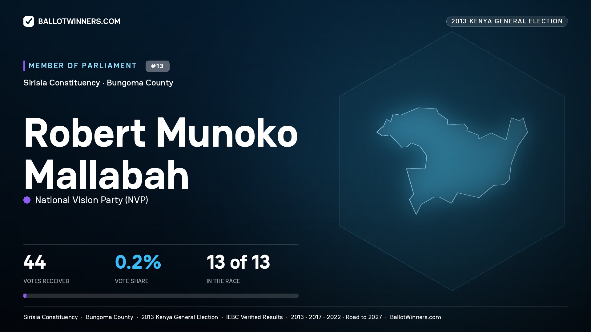 ROBERT MUNOKO
MALLABAH, contested Member of Parliament for SIRISIA, 44 votes, 2013 Kenya general election.