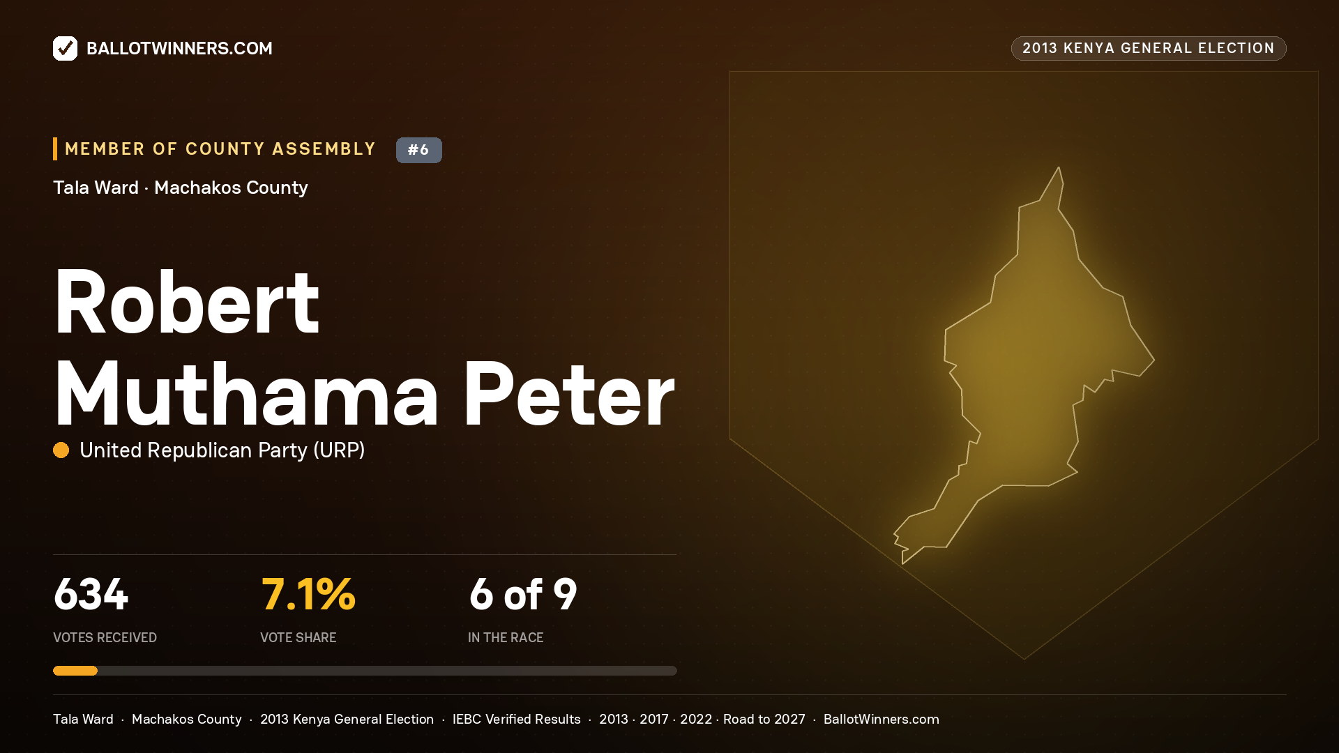 ROBERT MUTHAMA PETER, contested Member of County Assembly for TALA, 634 votes, 2013 Kenya general election.