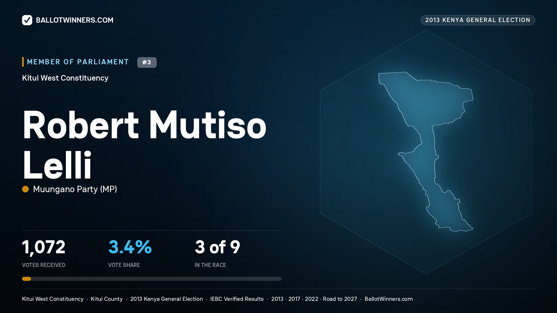 ROBERT MUTISO LELLI, contested Member of Parliament for KITUI WEST, 1,072 votes, 2013 Kenya general election.