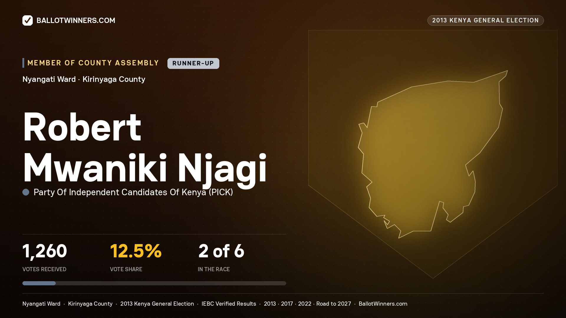 ROBERT MWANIKI NJAGI, contested Member of County Assembly for NYANGATI, 1,260 votes, 2013 Kenya general election.