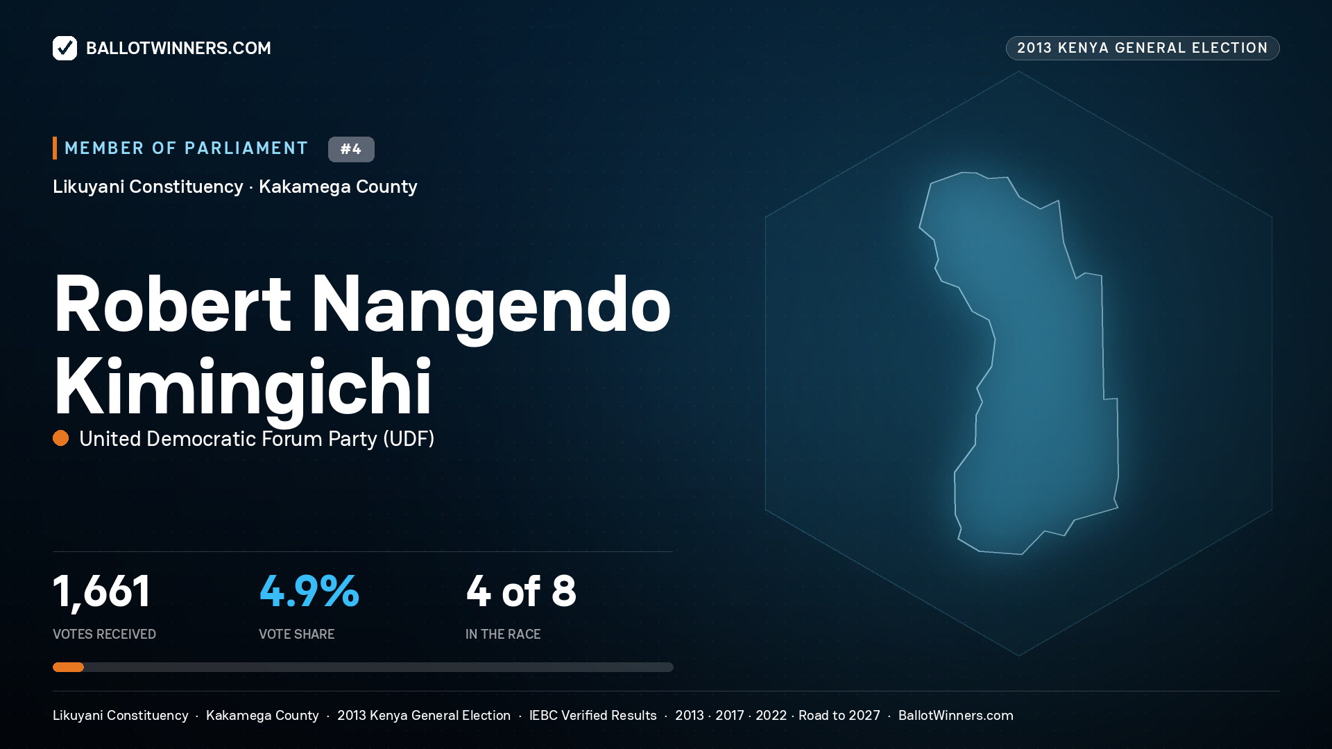 ROBERT NANGENDO
KIMINGICHI, contested Member of Parliament for LIKUYANI, 1,661 votes, 2013 Kenya general election.