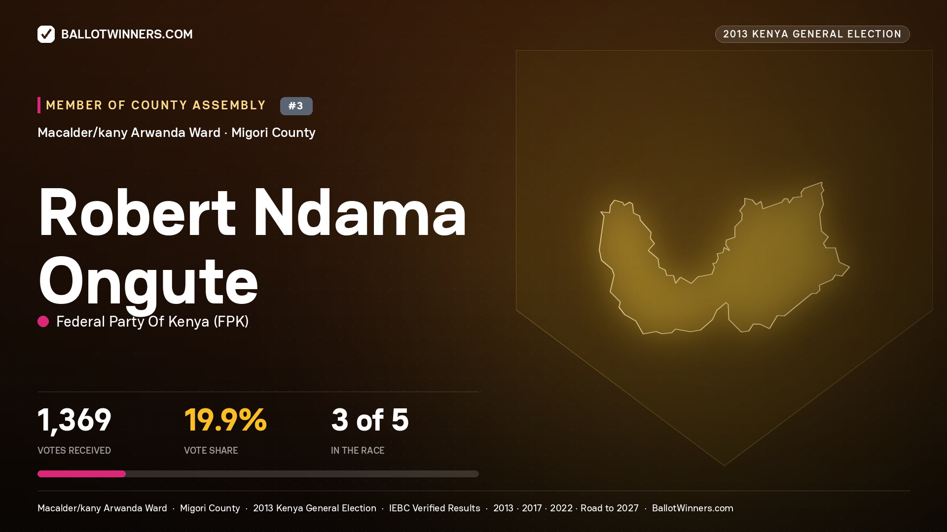 ROBERT NDAMA ONGUTE, contested Member of County Assembly for MACALDER/KANY ARWANDA, 1,369 votes, 2013 Kenya general election.