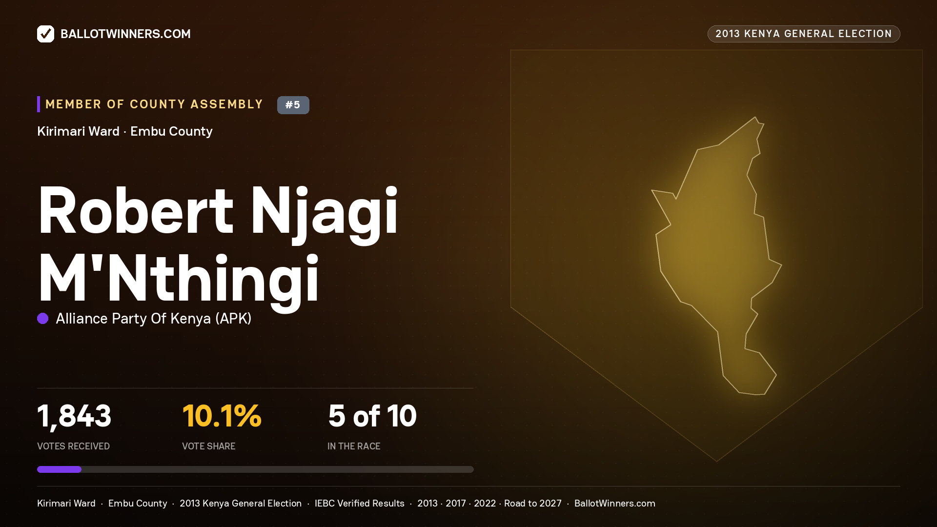 ROBERT NJAGI M'NTHINGI, contested Member of County Assembly for KIRIMARI, 1,843 votes, 2013 Kenya general election.