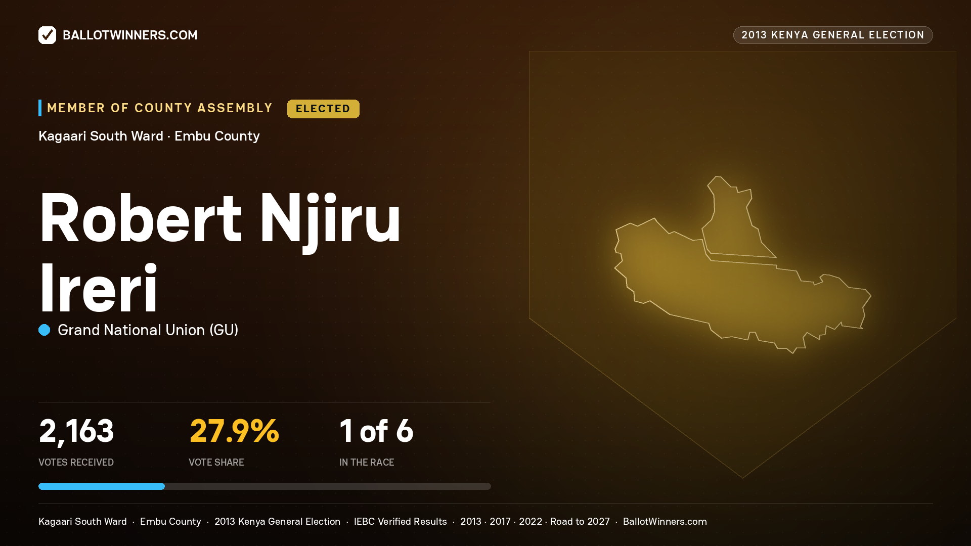 ROBERT NJIRU IRERI, elected Member of County Assembly for KAGAARI SOUTH, 2,163 votes, 2013 Kenya general election.