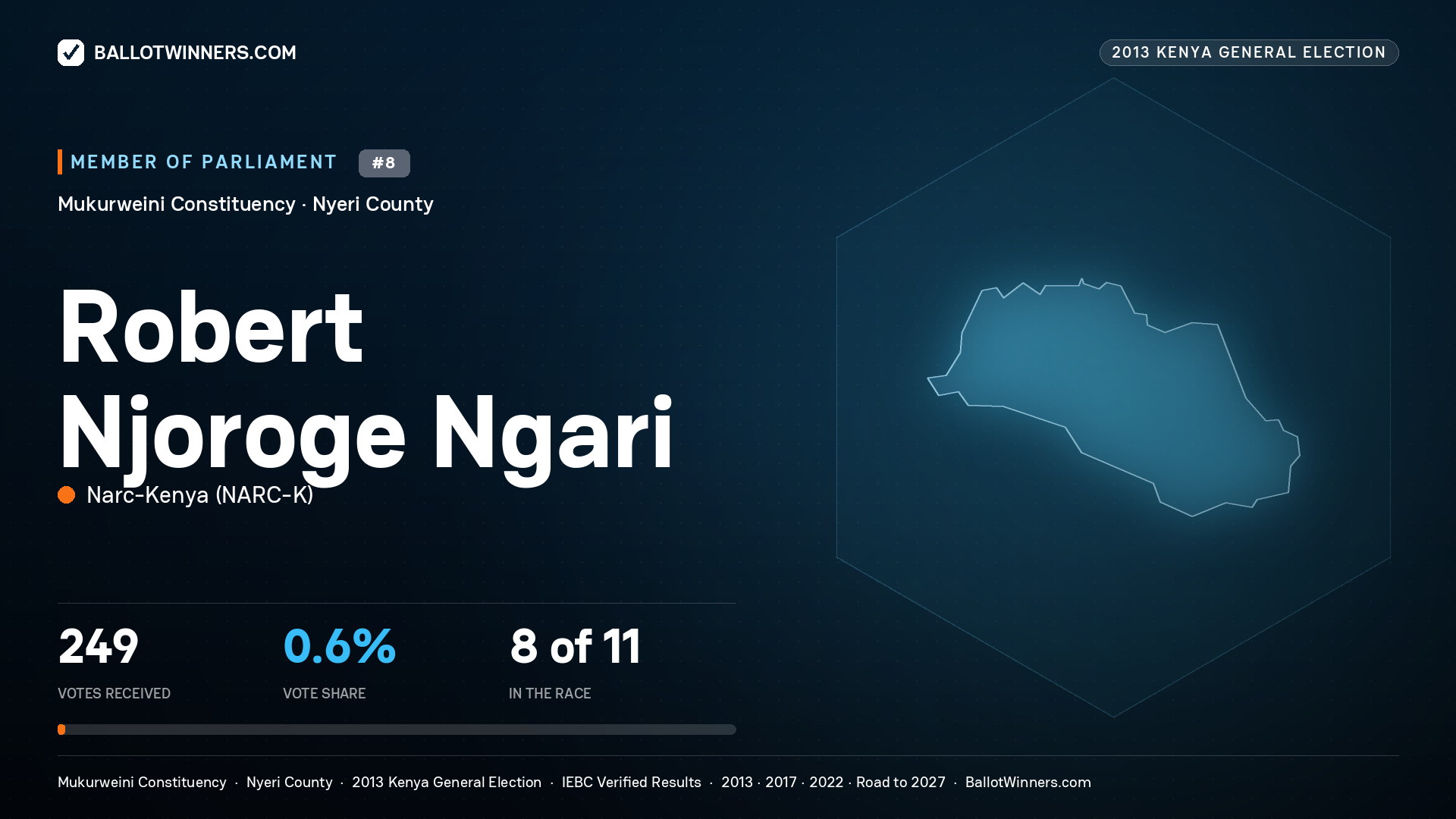 ROBERT NJOROGE NGARI, contested Member of Parliament for MUKURWEINI, 249 votes, 2013 Kenya general election.